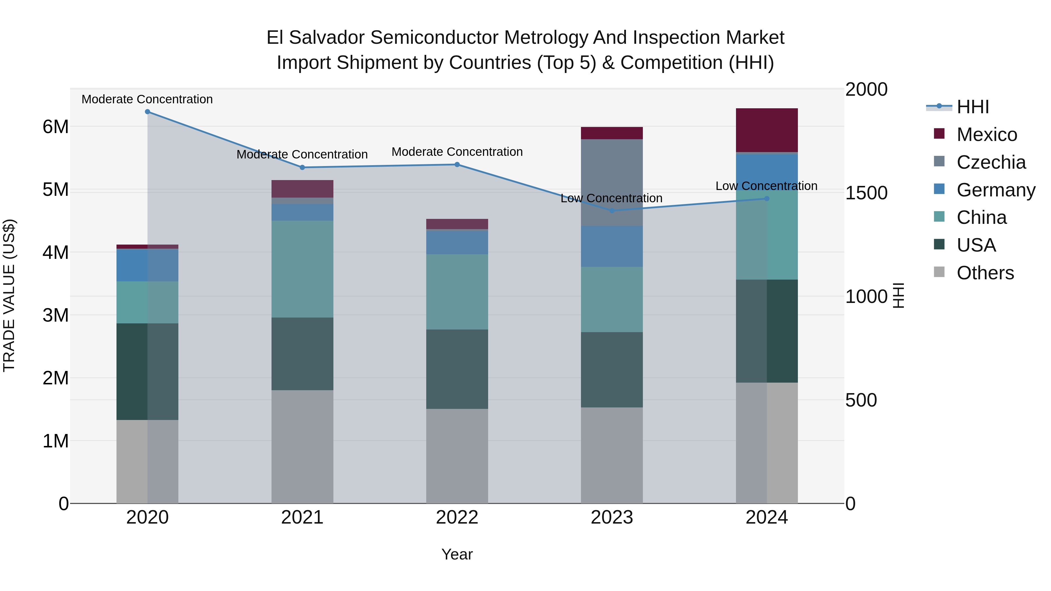 El Salvador Semiconductor Metrology And Inspection Market Top 5 Importing Countries and Market Competition (HHI) Analysis