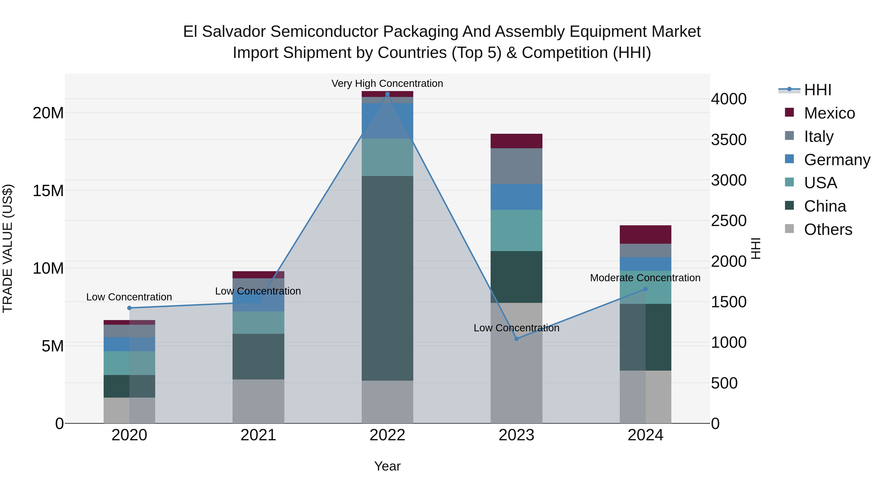 El Salvador Semiconductor Packaging And Assembly Equipment Market Top 5 Importing Countries and Market Competition (HHI) Analysis