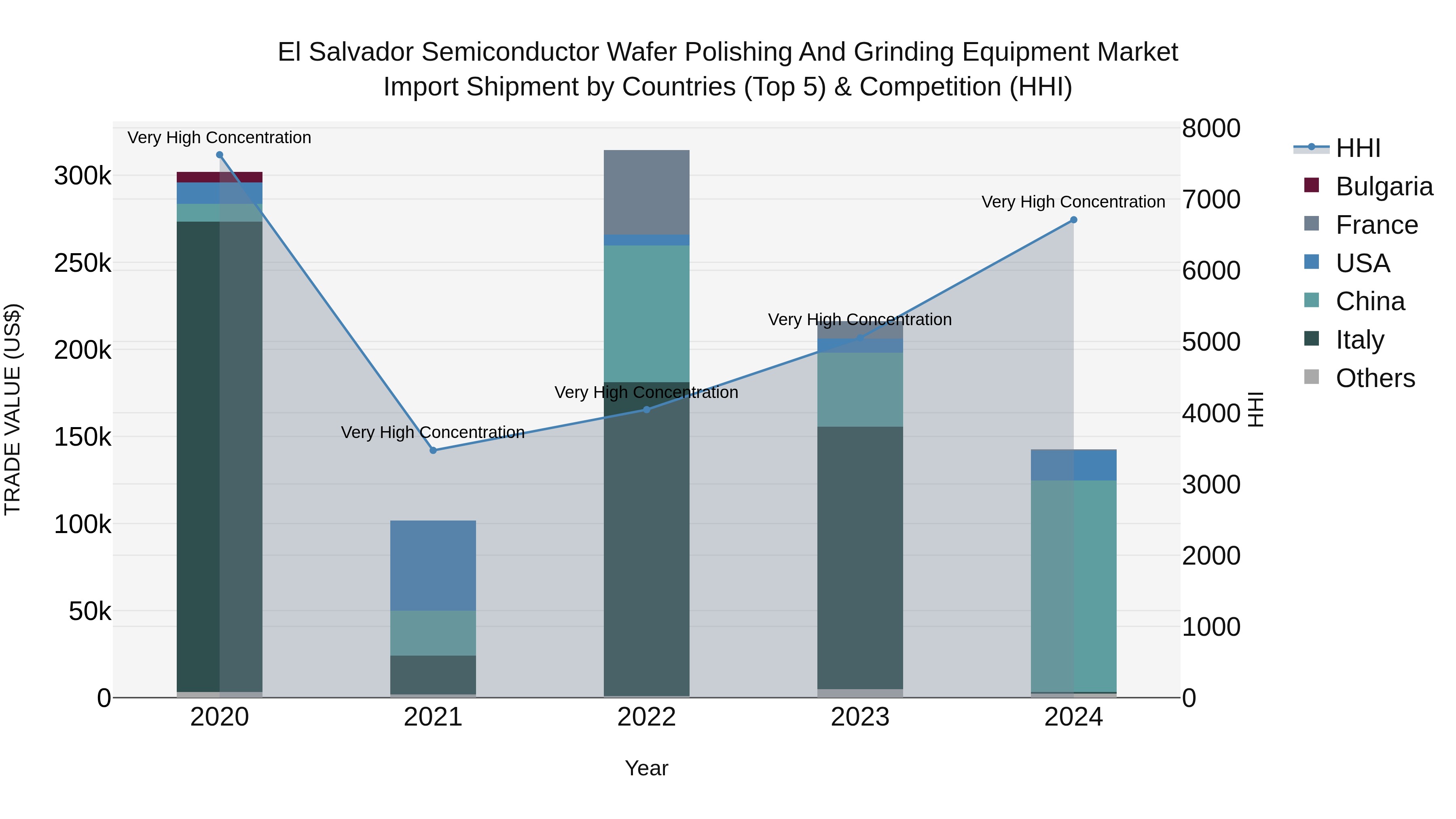 El Salvador Semiconductor Wafer Polishing And Grinding Equipment Market Top 5 Importing Countries and Market Competition (HHI) Analysis