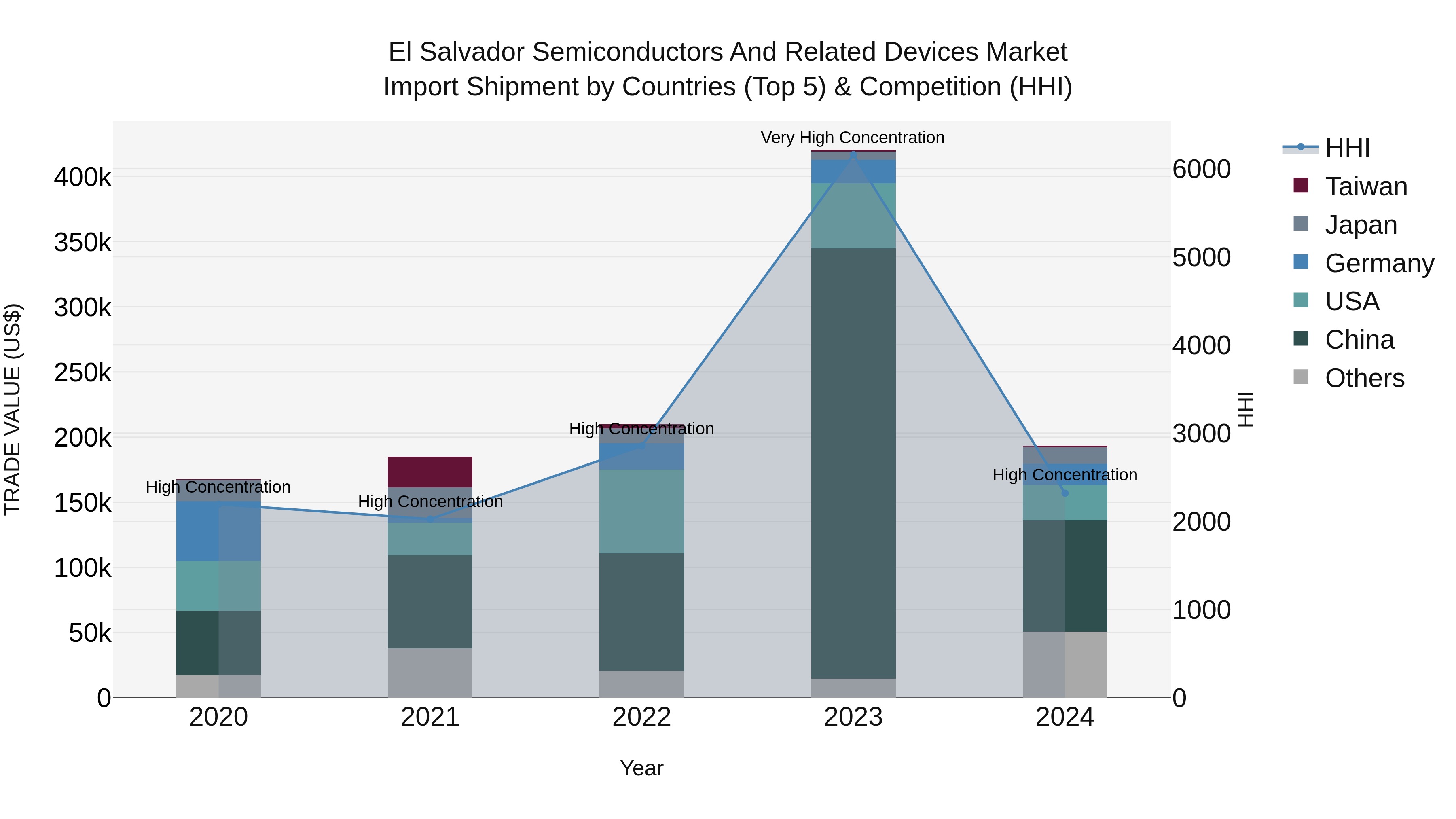 El Salvador Semiconductors And Related Devices Market Top 5 Importing Countries and Market Competition (HHI) Analysis