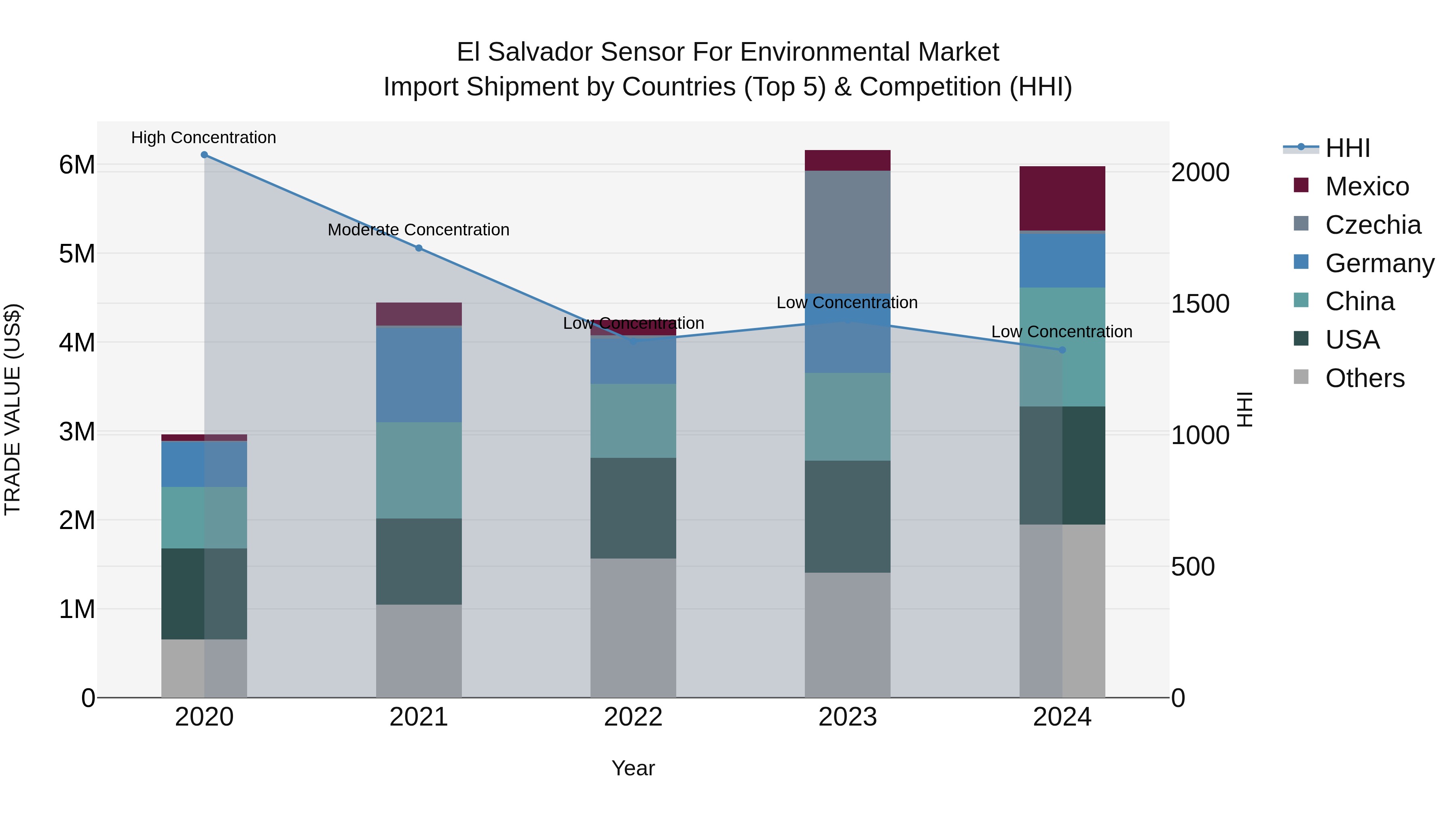 El Salvador Sensor For Environmental Market Top 5 Importing Countries and Market Competition (HHI) Analysis
