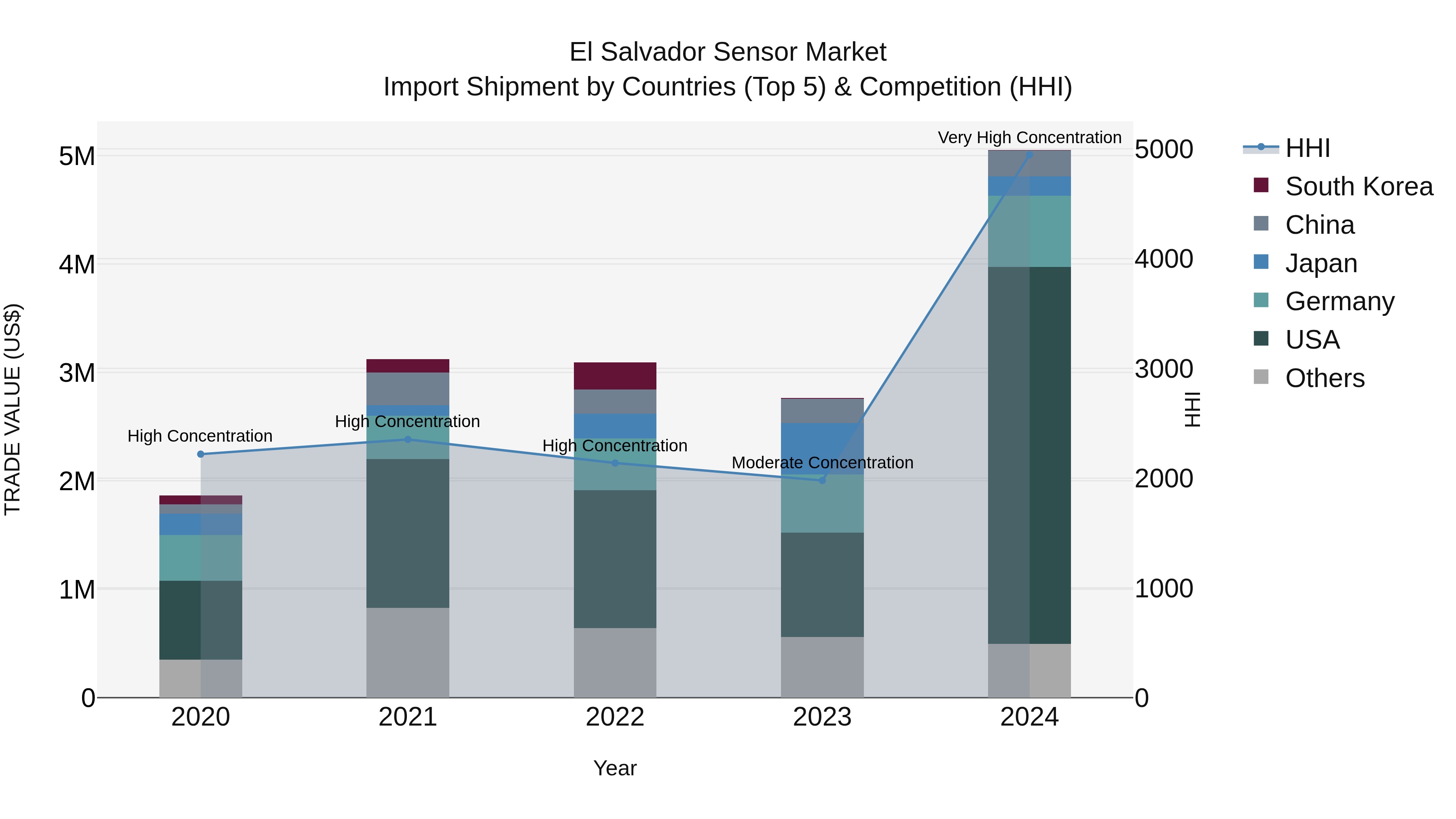 El Salvador Sensor Market Top 5 Importing Countries and Market Competition (HHI) Analysis