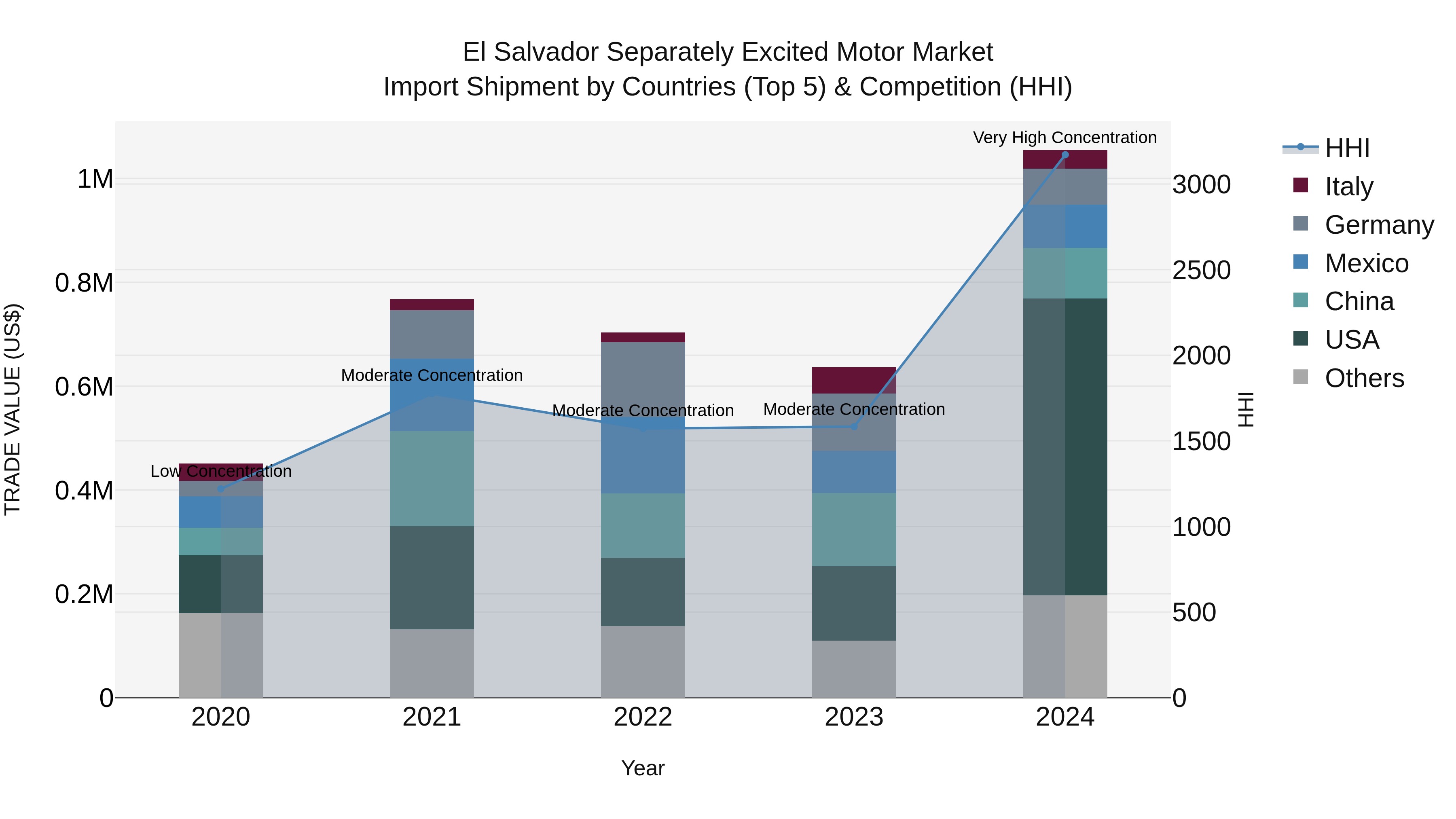 El Salvador Separately Excited Motor Market Top 5 Importing Countries and Market Competition (HHI) Analysis