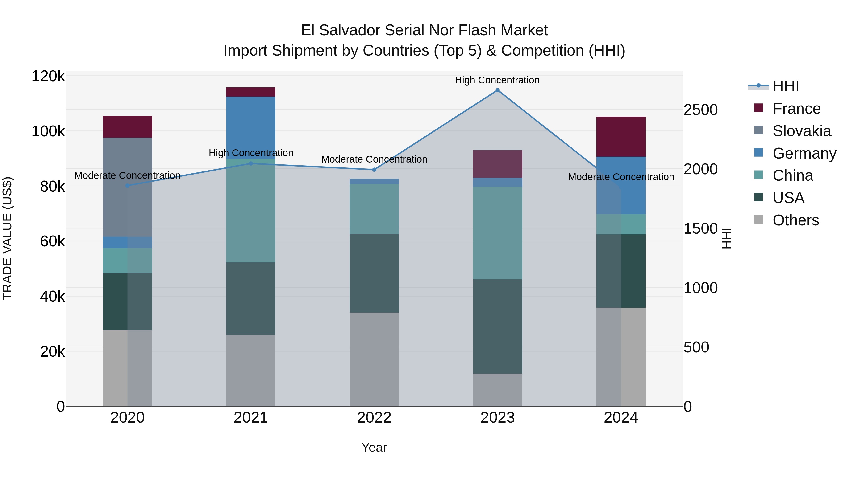 El Salvador Serial Nor Flash Market Top 5 Importing Countries and Market Competition (HHI) Analysis