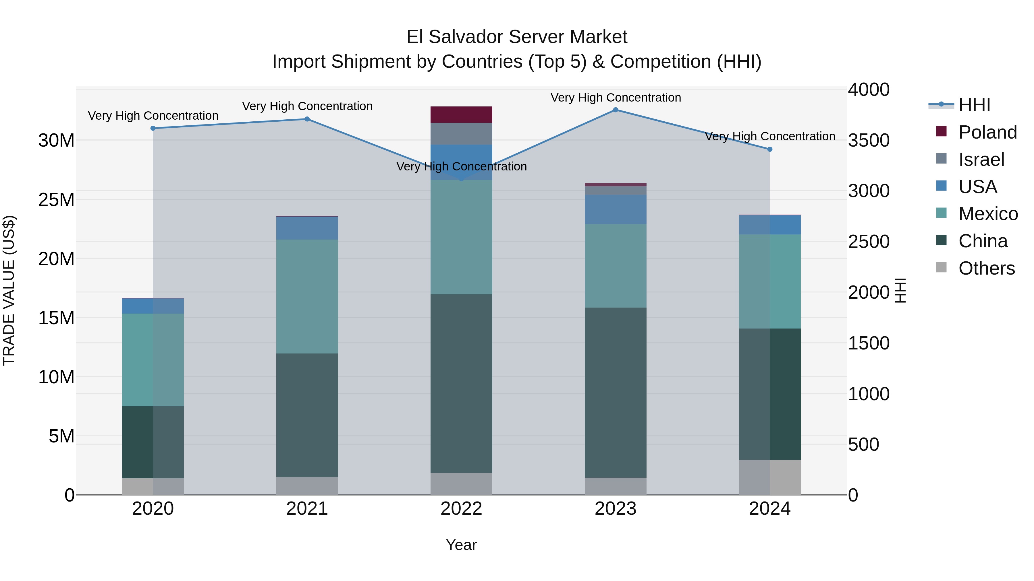 El Salvador Server Market Top 5 Importing Countries and Market Competition (HHI) Analysis