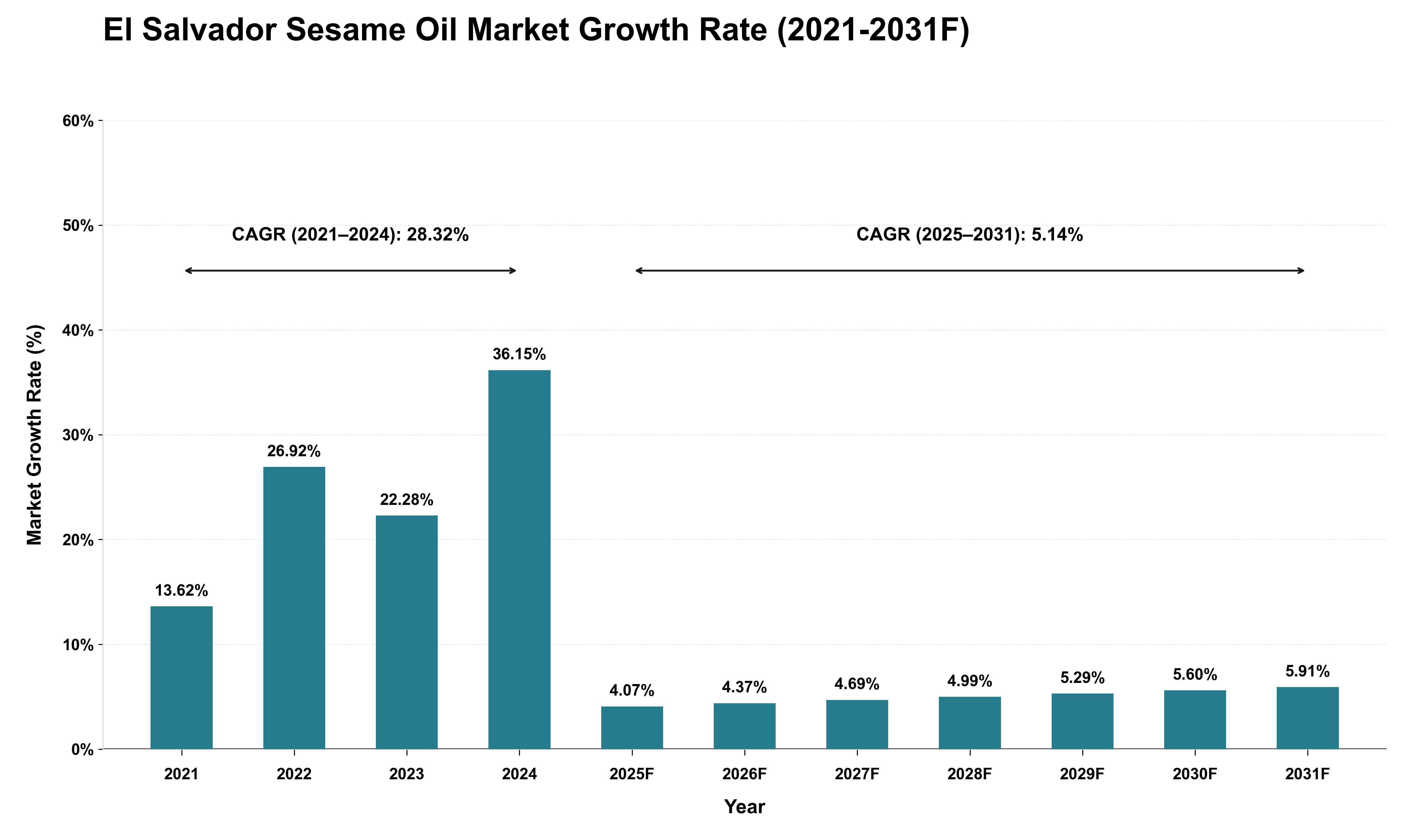 El Salvador Sesame Oil Market Growth Rate Analysis (2021 - 2031)