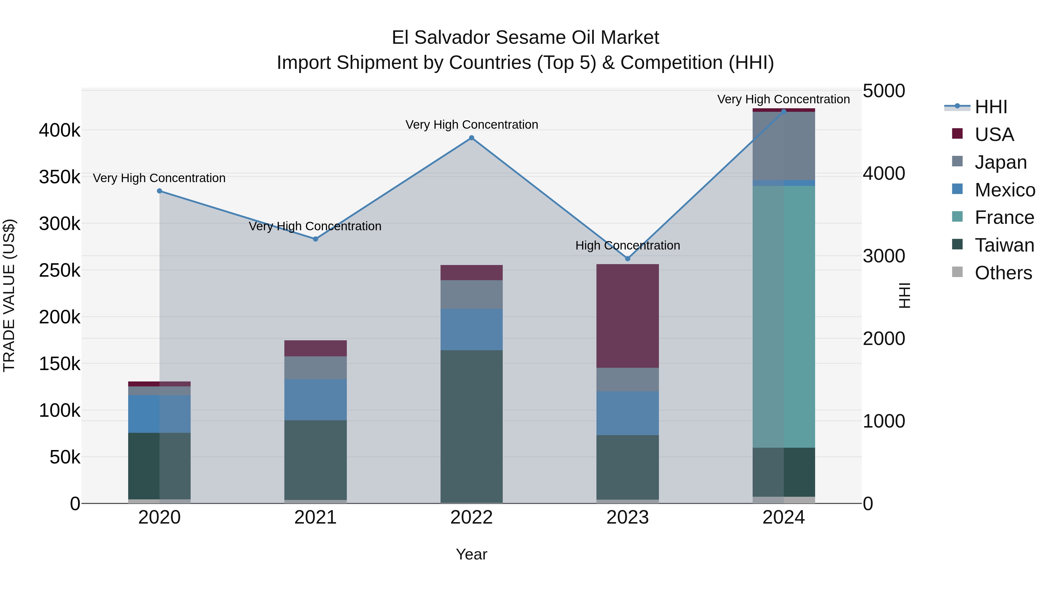 El Salvador Sesame Oil Market Top 5 Importing Countries and Market Competition (HHI) Analysis
