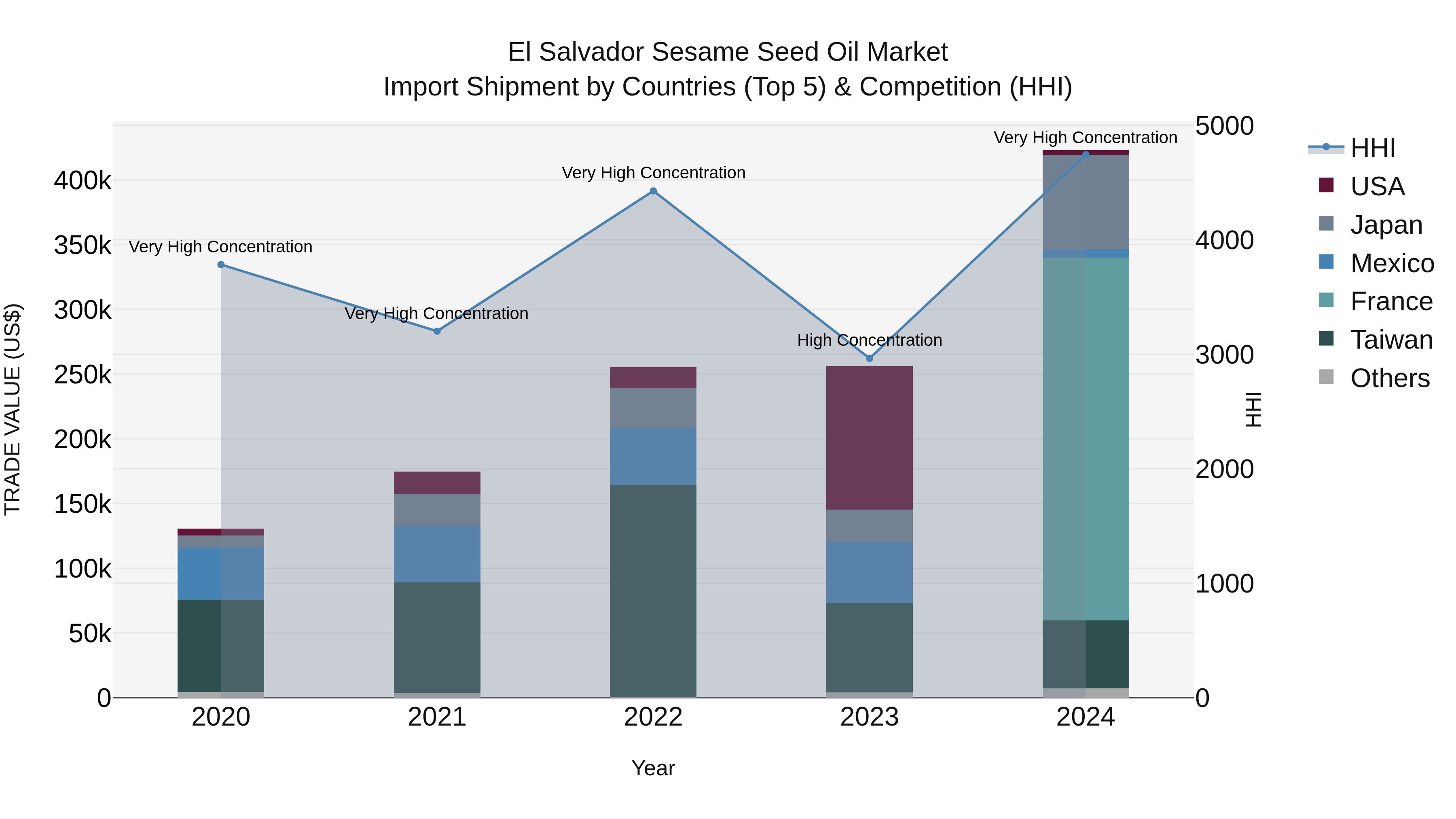 El Salvador Sesame Seed Oil Market Top 5 Importing Countries and Market Competition (HHI) Analysis