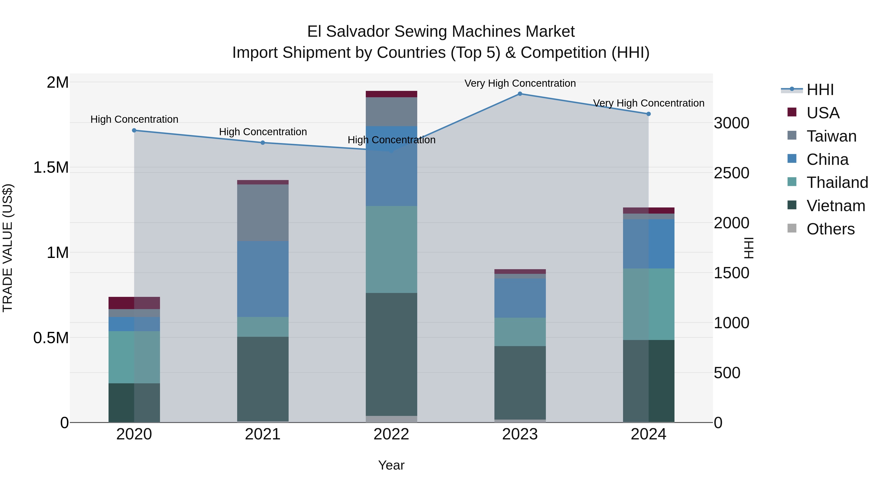 El Salvador Sewing Machines Market Top 5 Importing Countries and Market Competition (HHI) Analysis
