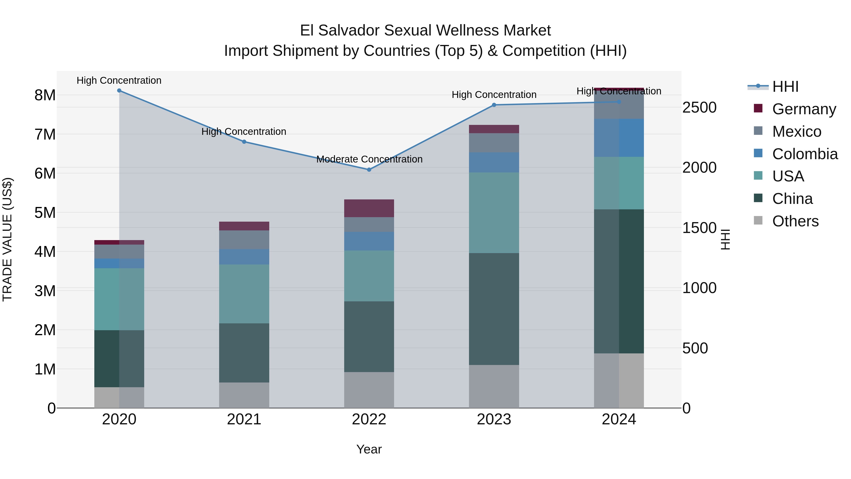 El Salvador Sexual Wellness Market Top 5 Importing Countries and Market Competition (HHI) Analysis