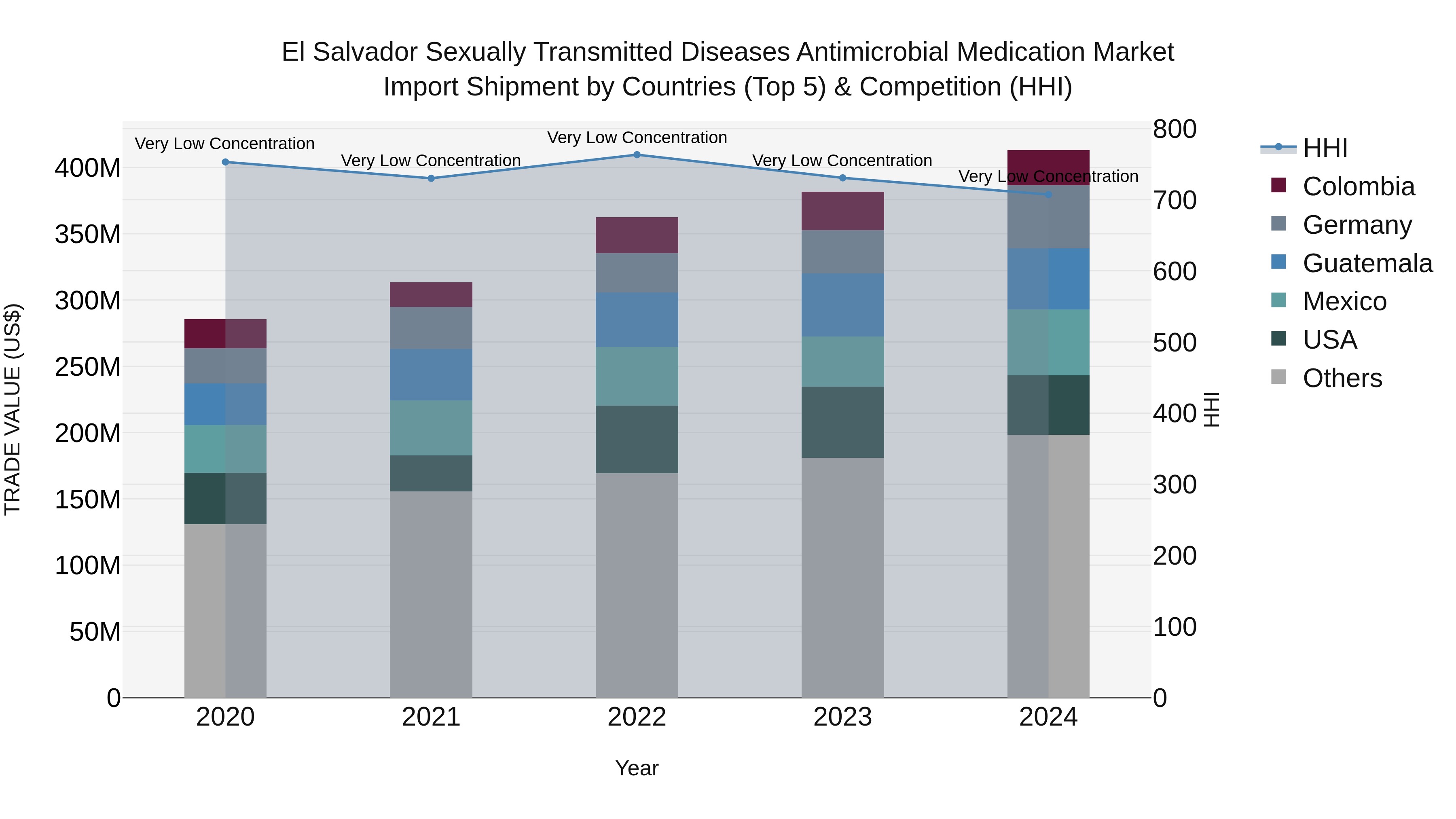 El Salvador Sexually Transmitted Diseases Antimicrobial Medication Market Top 5 Importing Countries and Market Competition (HHI) Analysis