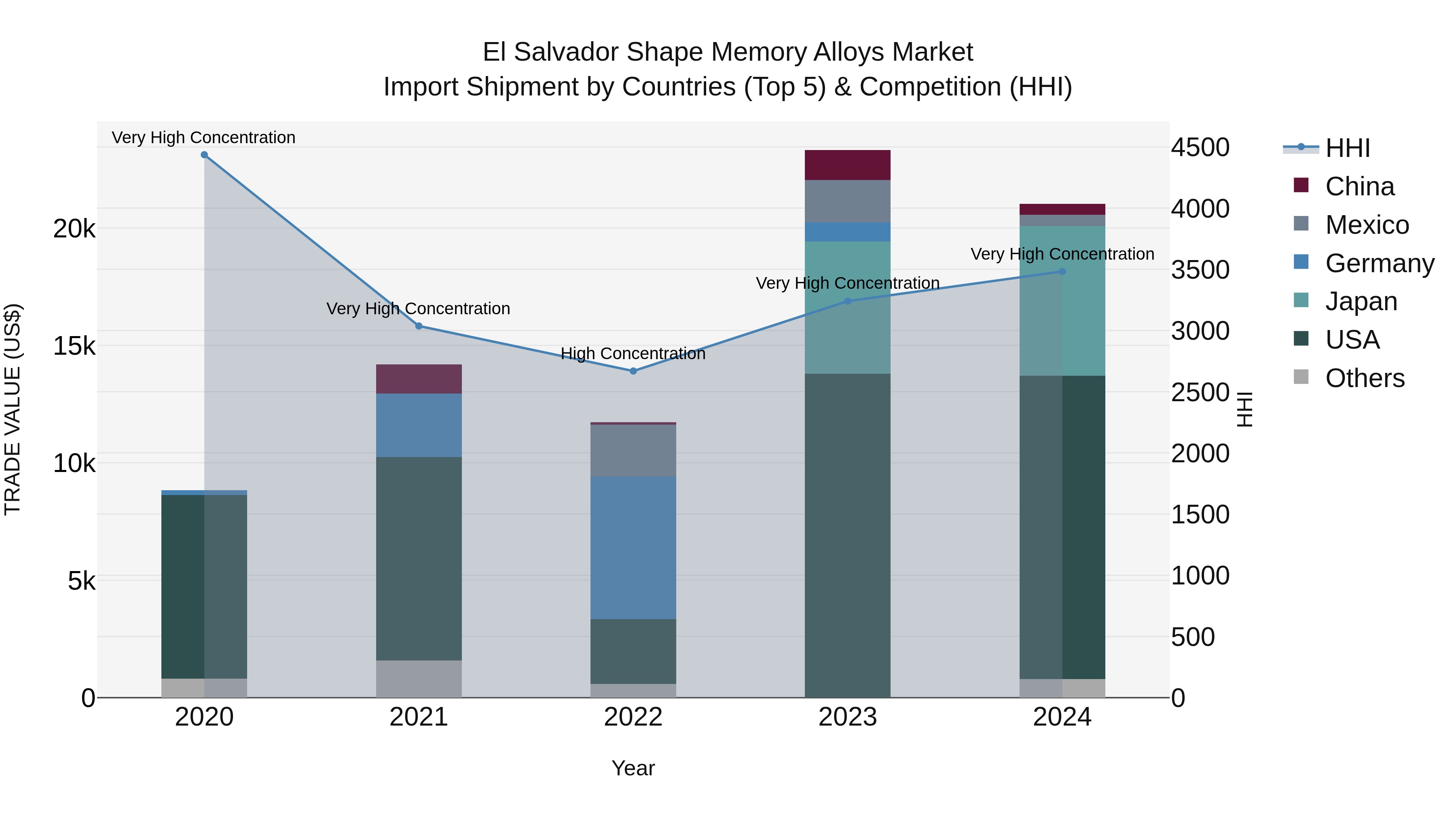 El Salvador Shape Memory Alloys Market Top 5 Importing Countries and Market Competition (HHI) Analysis
