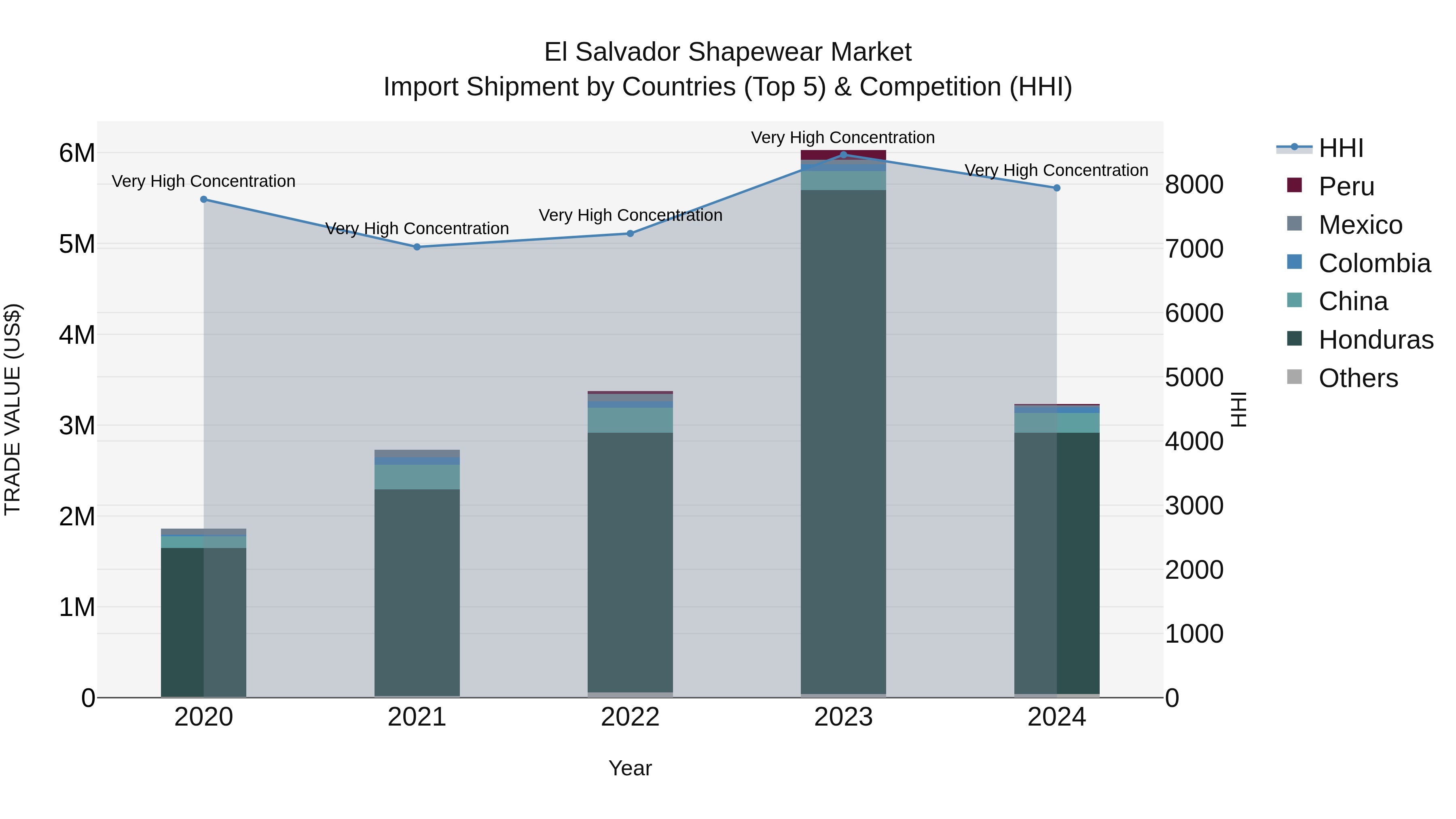 El Salvador Shapewear Market Top 5 Importing Countries and Market Competition (HHI) Analysis