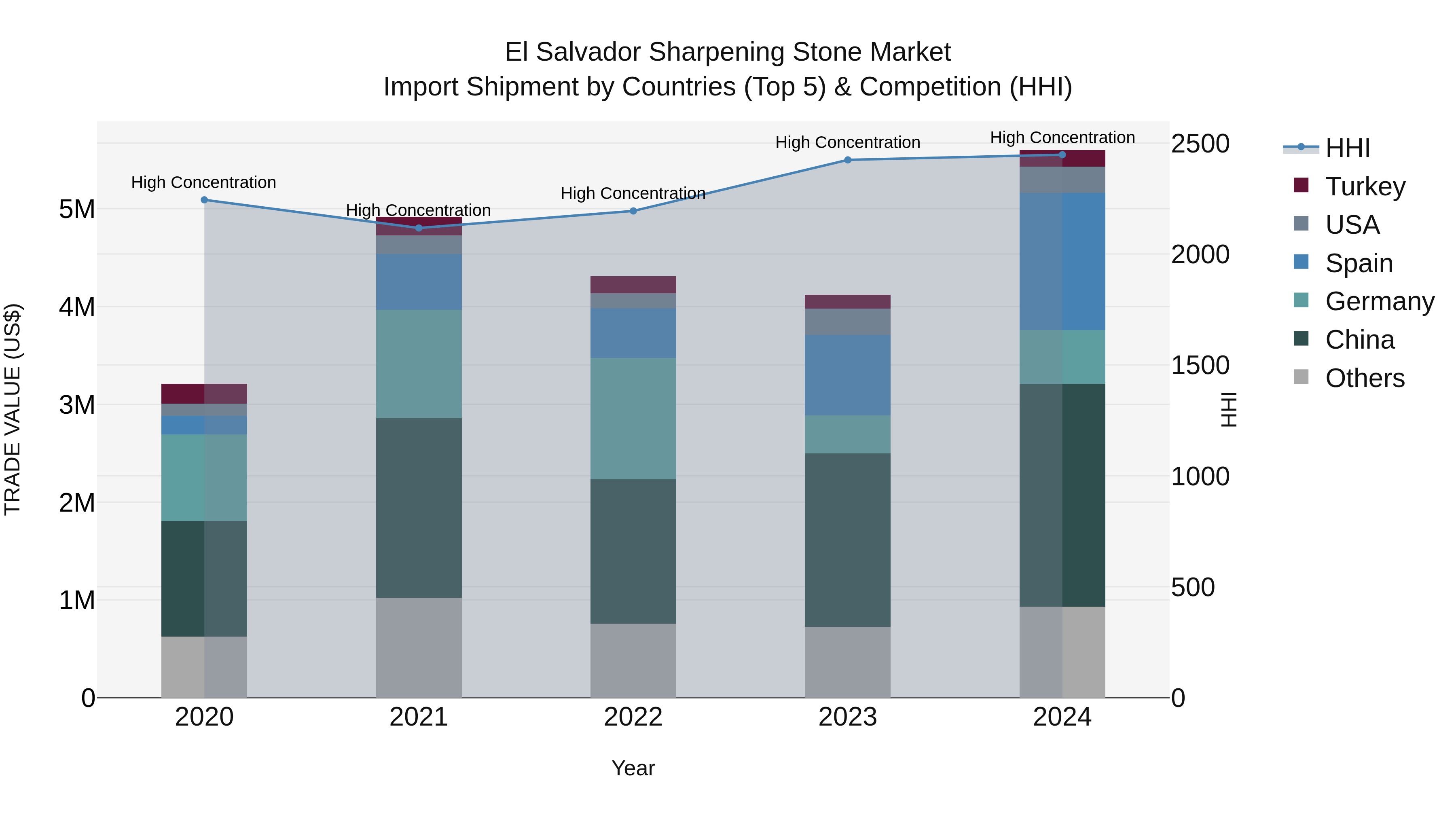 El Salvador Sharpening Stone Market Top 5 Importing Countries and Market Competition (HHI) Analysis
