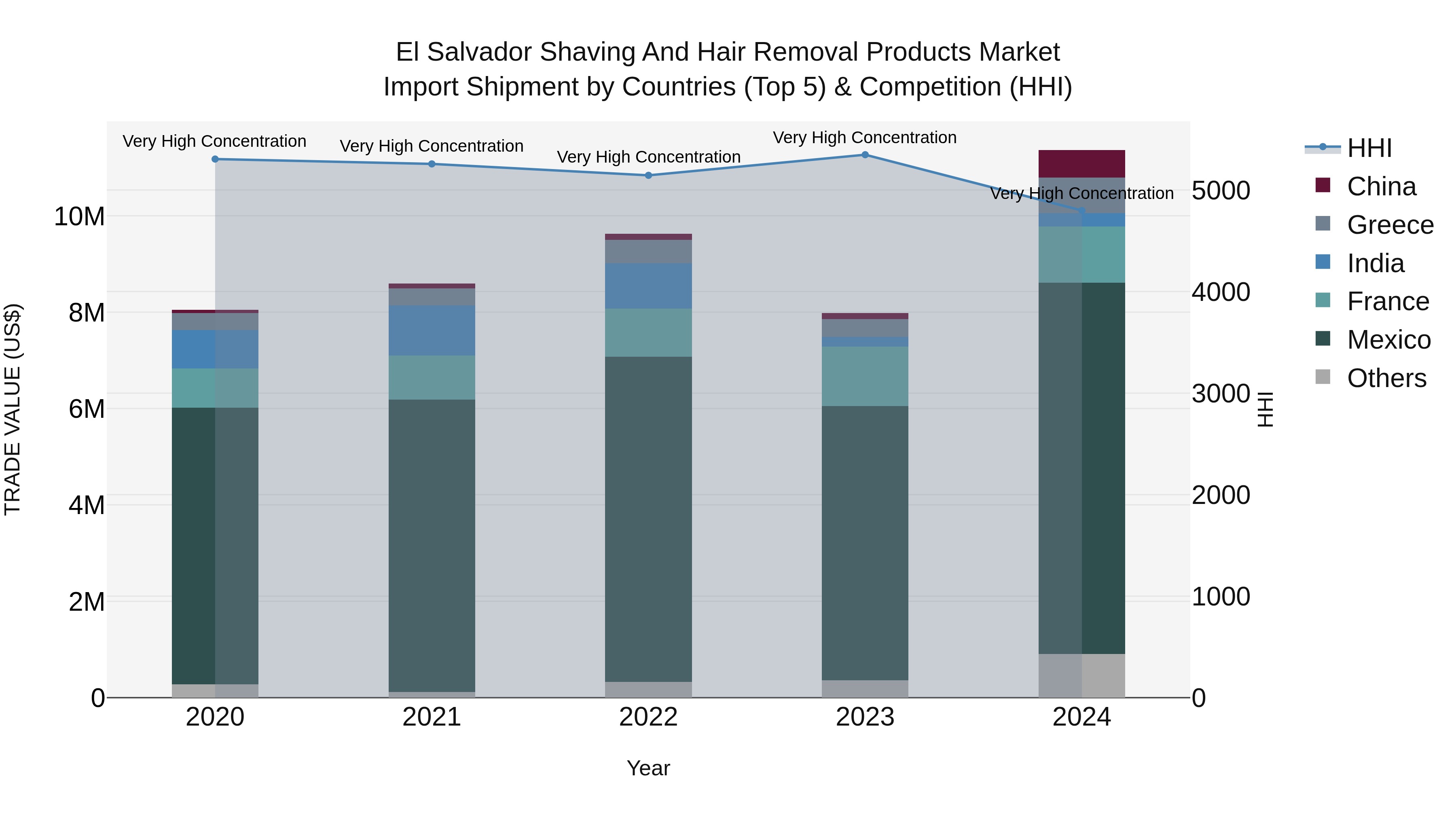 El Salvador Shaving And Hair Removal Products Market Top 5 Importing Countries and Market Competition (HHI) Analysis