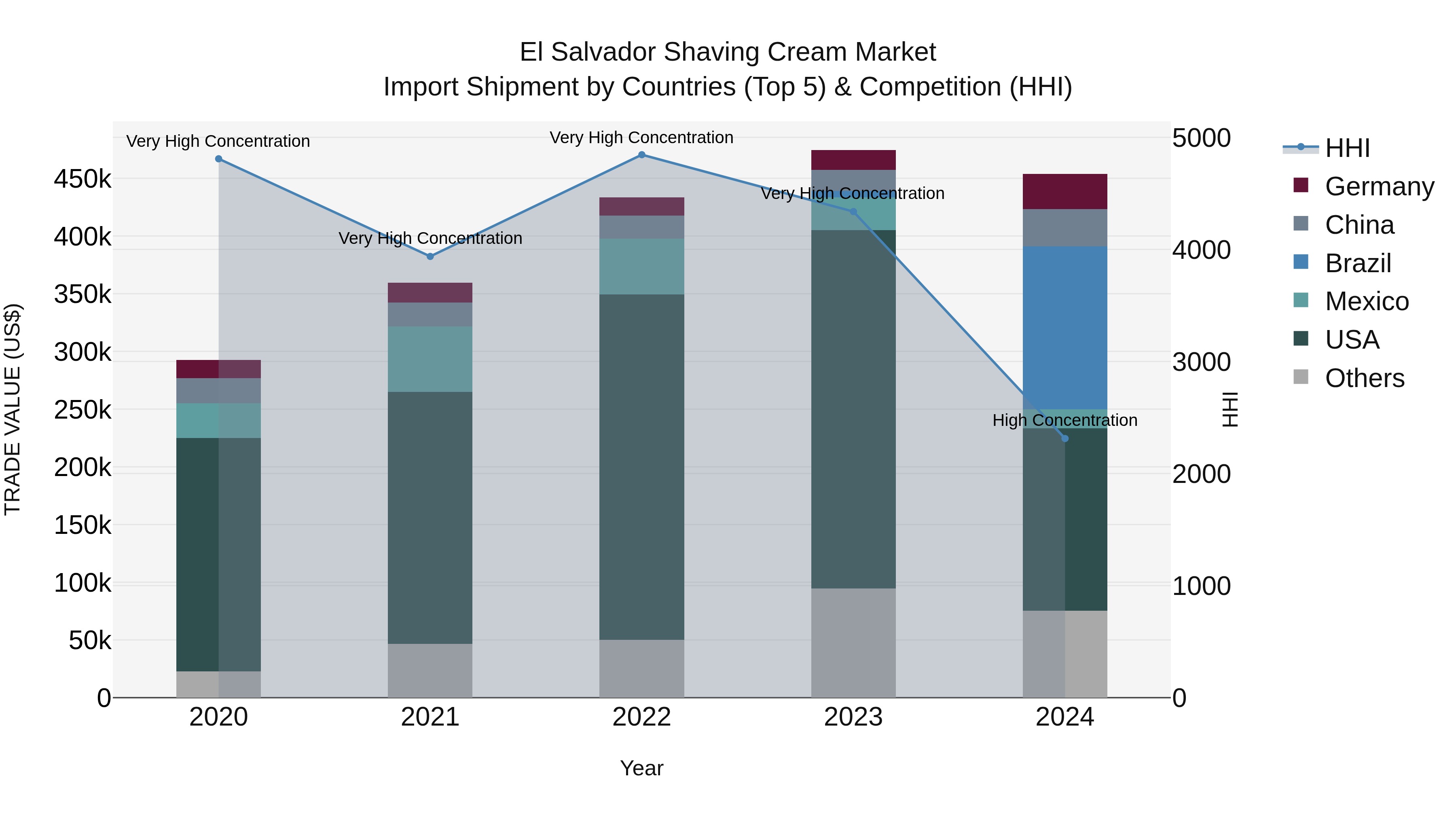 El Salvador Shaving Cream Market Top 5 Importing Countries and Market Competition (HHI) Analysis