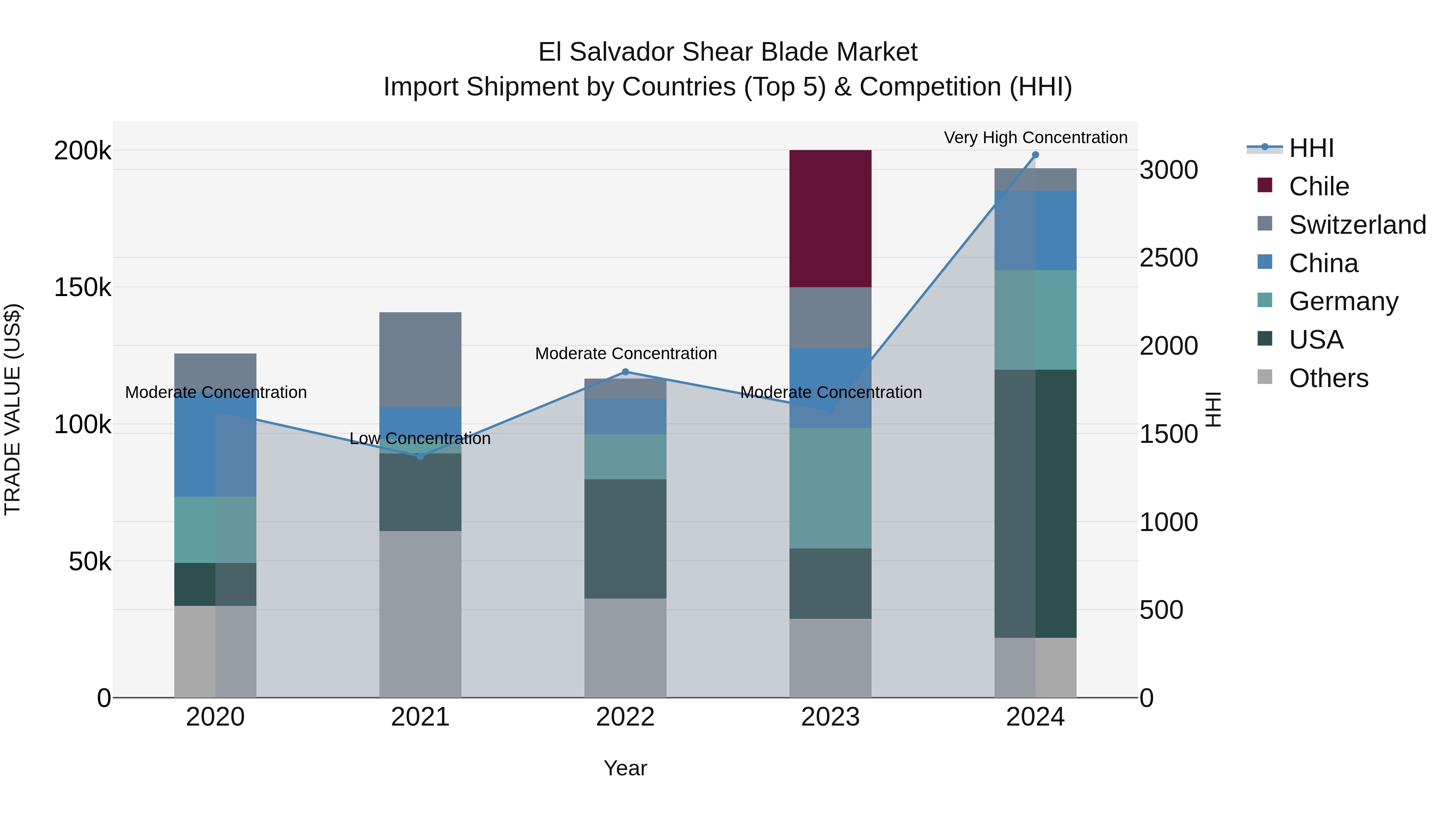 El Salvador Shear Blade Market Top 5 Importing Countries and Market Competition (HHI) Analysis
