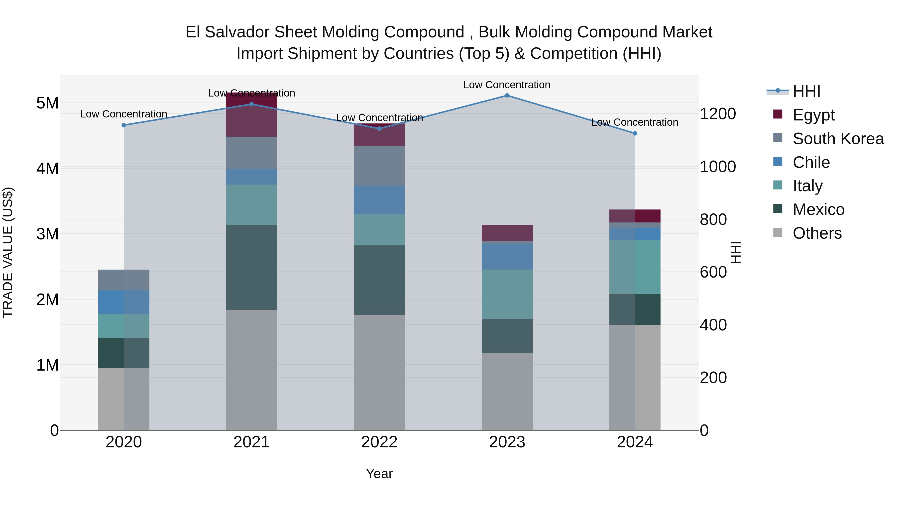 El Salvador Sheet Molding Compound Bulk Molding Compound Market Top 5 Importing Countries and Market Competition (HHI) Analysis
