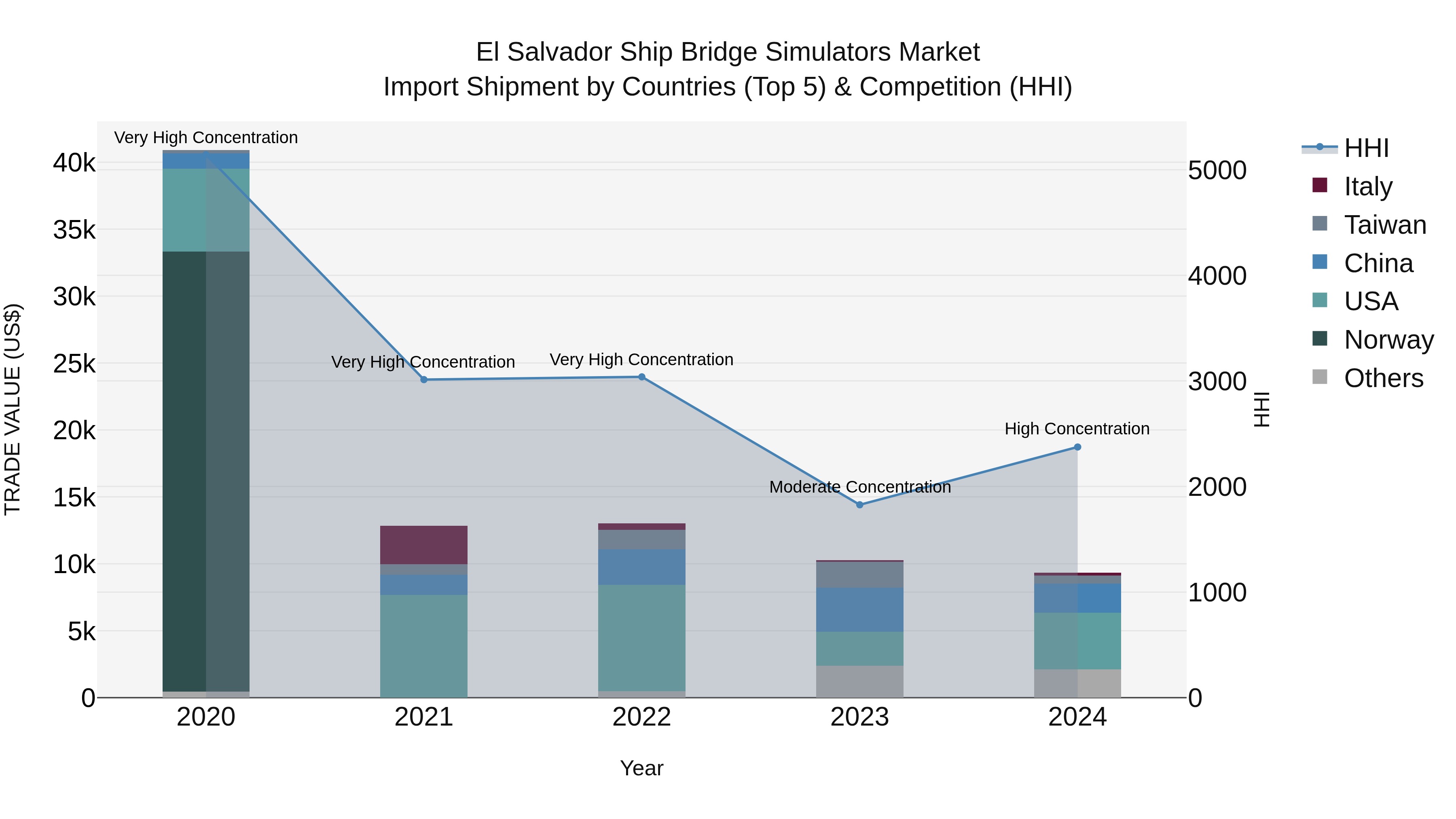 El Salvador Ship Bridge Simulators Market Top 5 Importing Countries and Market Competition (HHI) Analysis