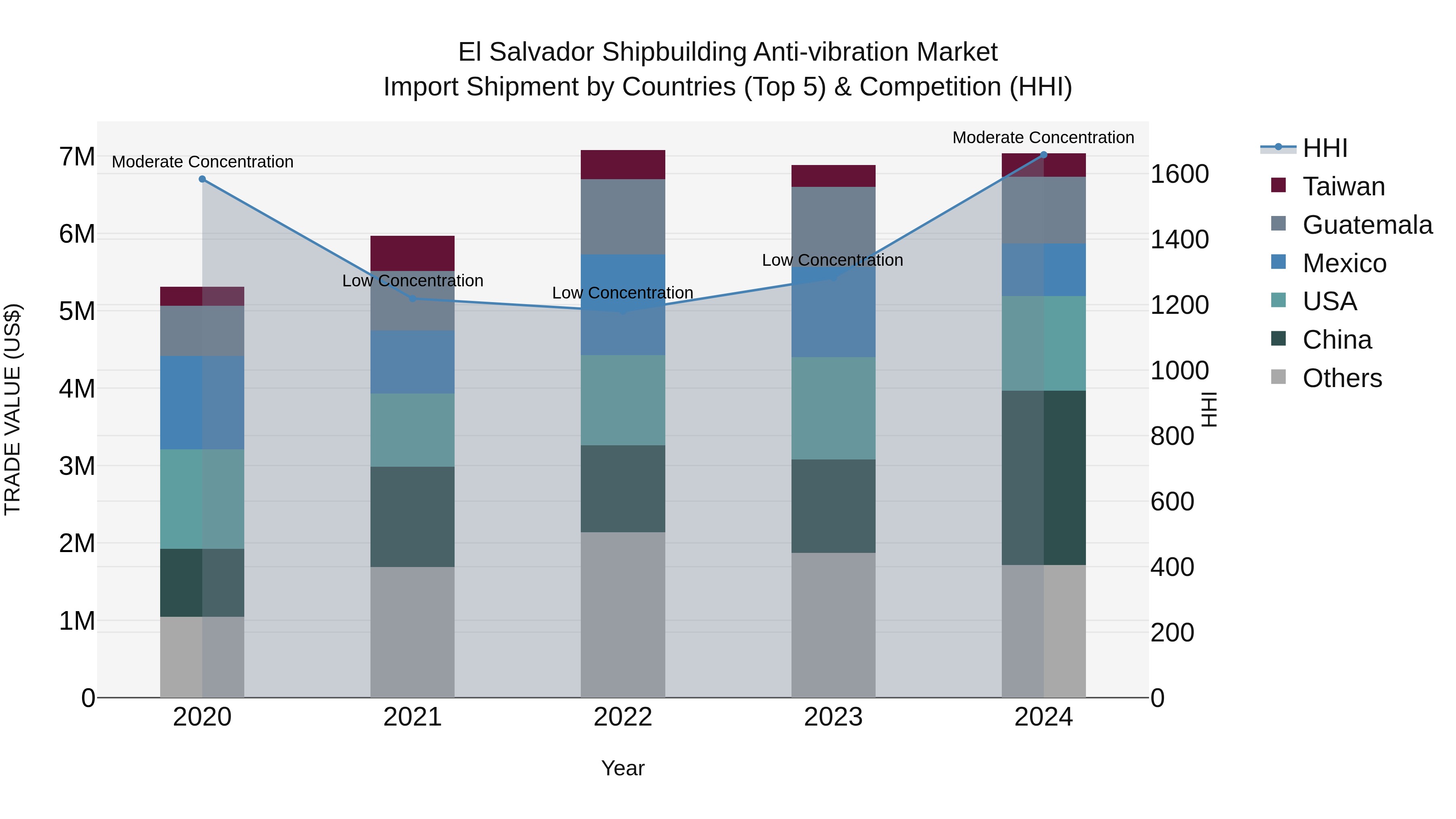 El Salvador Shipbuilding Anti Vibration Market Top 5 Importing Countries and Market Competition (HHI) Analysis