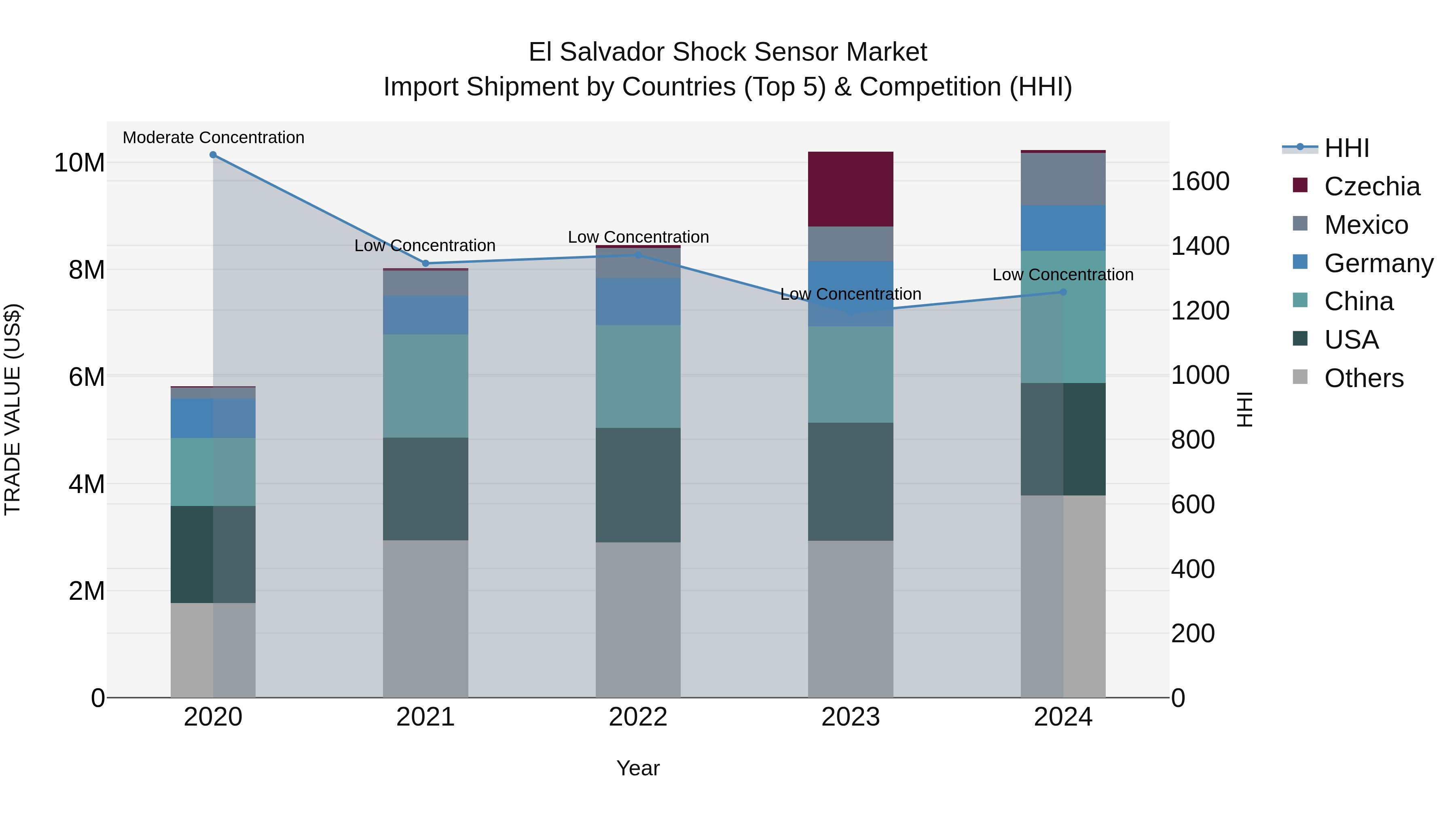 El Salvador Shock Sensor Market Top 5 Importing Countries and Market Competition (HHI) Analysis