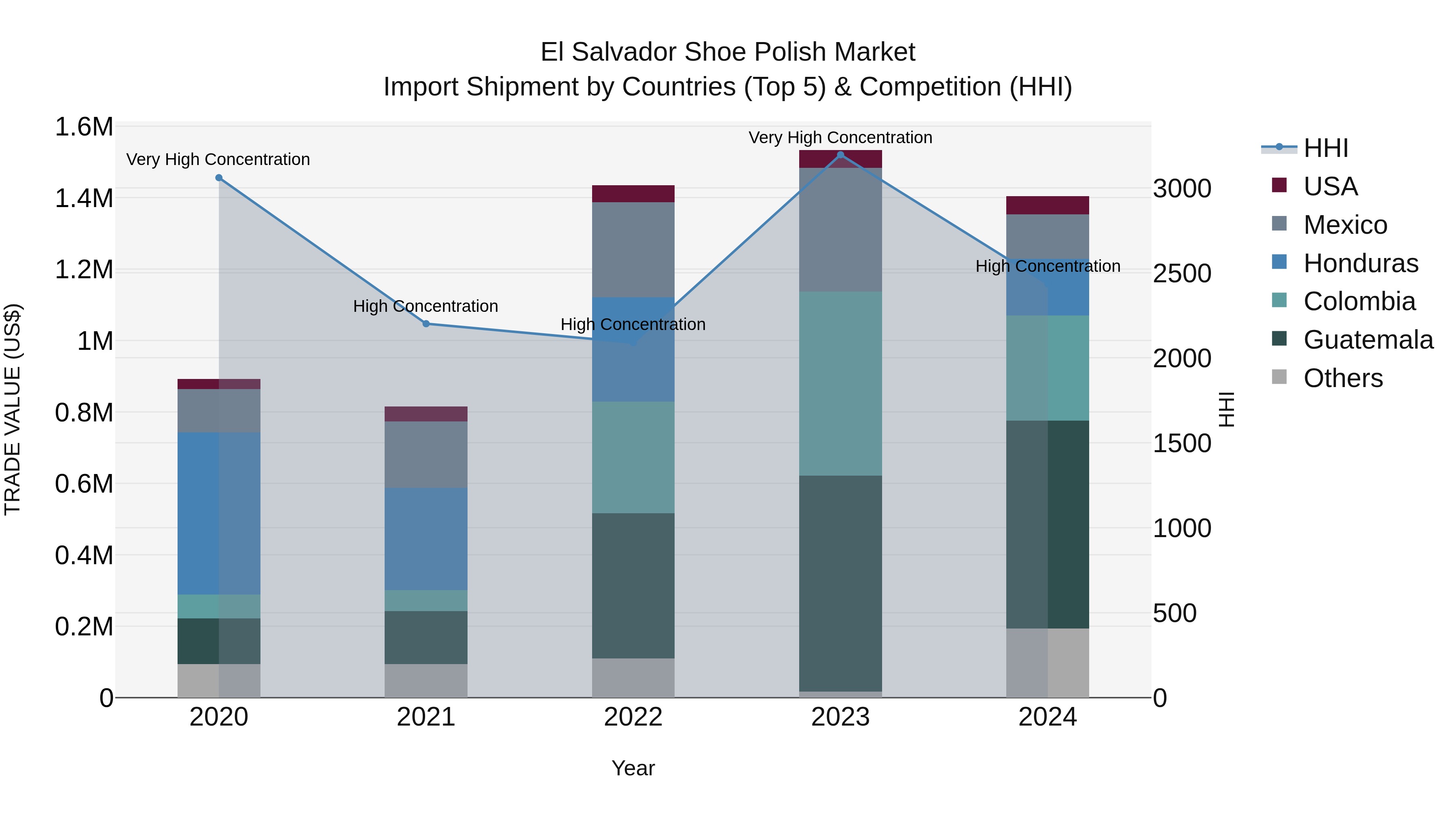 El Salvador Shoe Polish Market Top 5 Importing Countries and Market Competition (HHI) Analysis