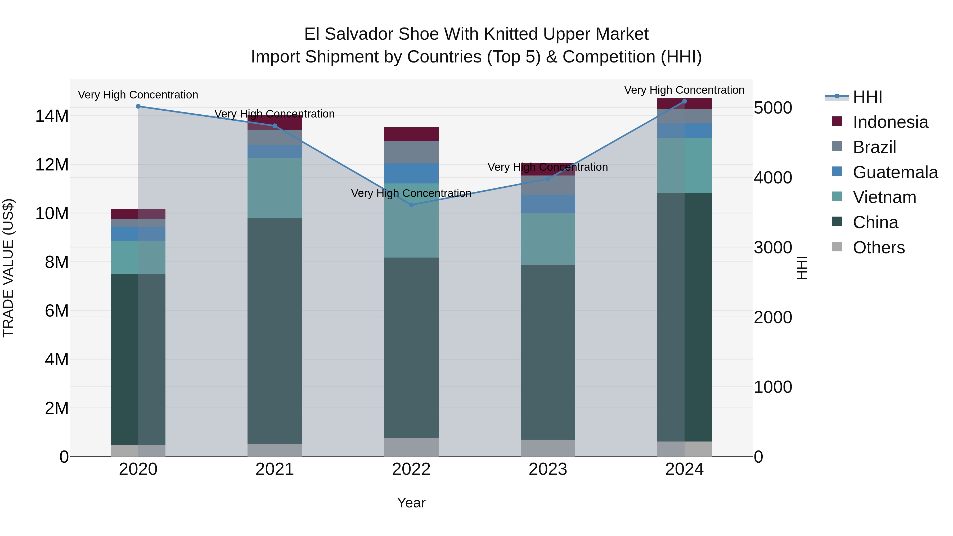 El Salvador Shoe With Knitted Upper Market Top 5 Importing Countries and Market Competition (HHI) Analysis