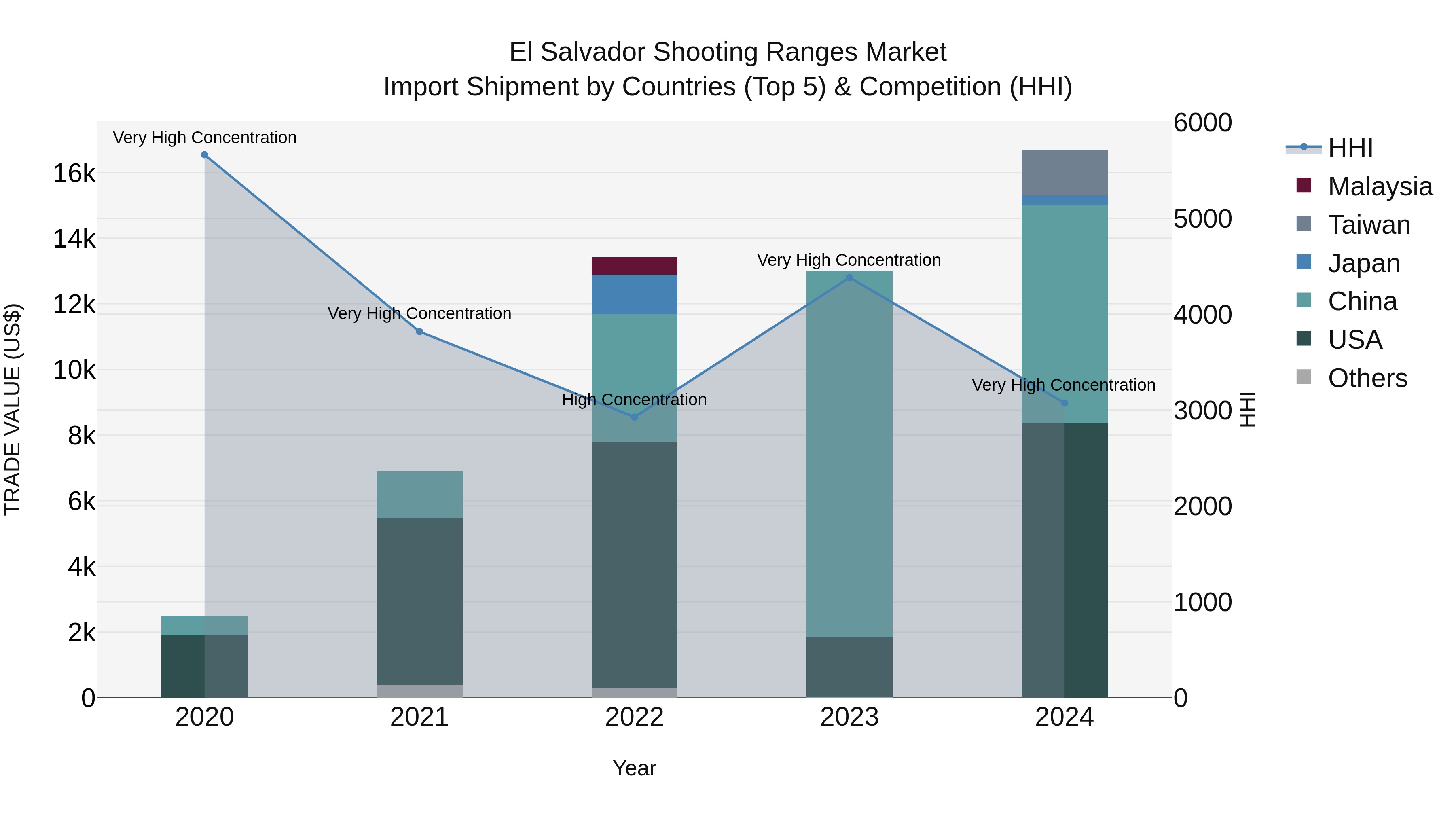 El Salvador Shooting Ranges Market Top 5 Importing Countries and Market Competition (HHI) Analysis
