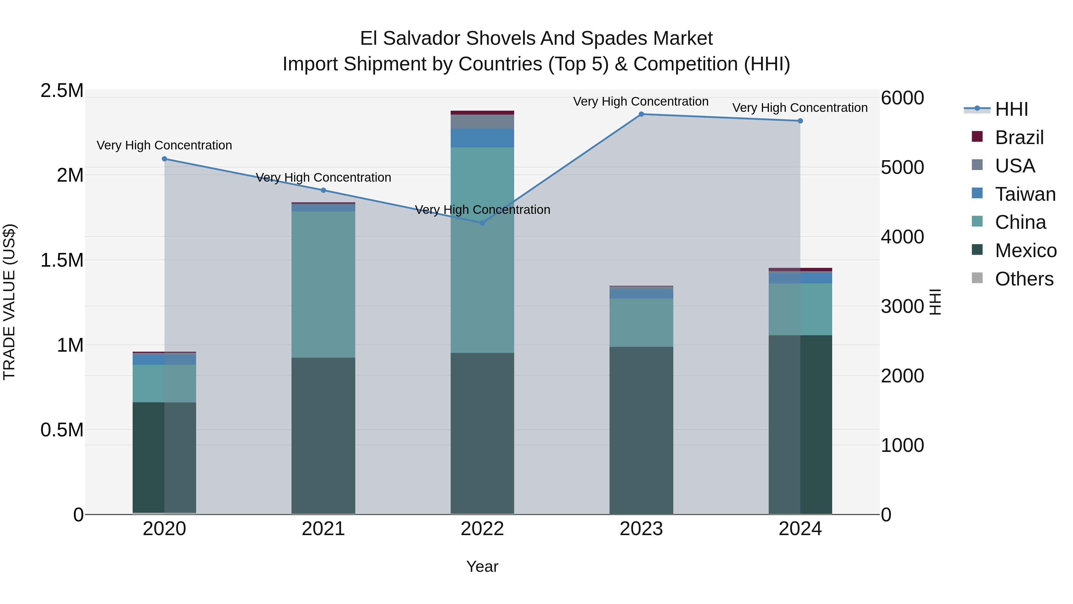 El Salvador Shovels And Spades Market Top 5 Importing Countries and Market Competition (HHI) Analysis
