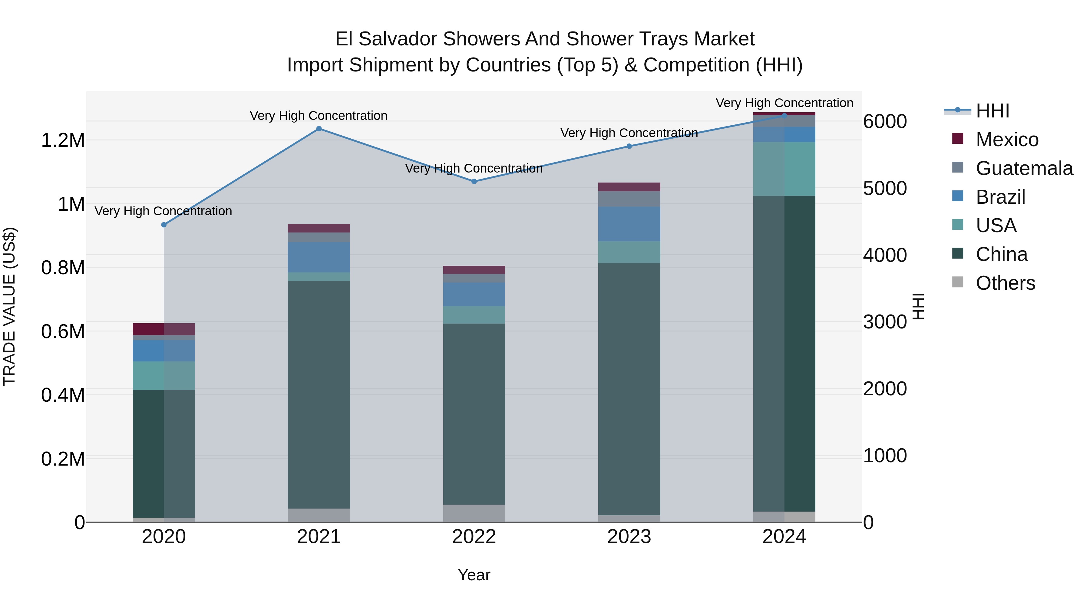 El Salvador Showers And Shower Trays Market Top 5 Importing Countries and Market Competition (HHI) Analysis