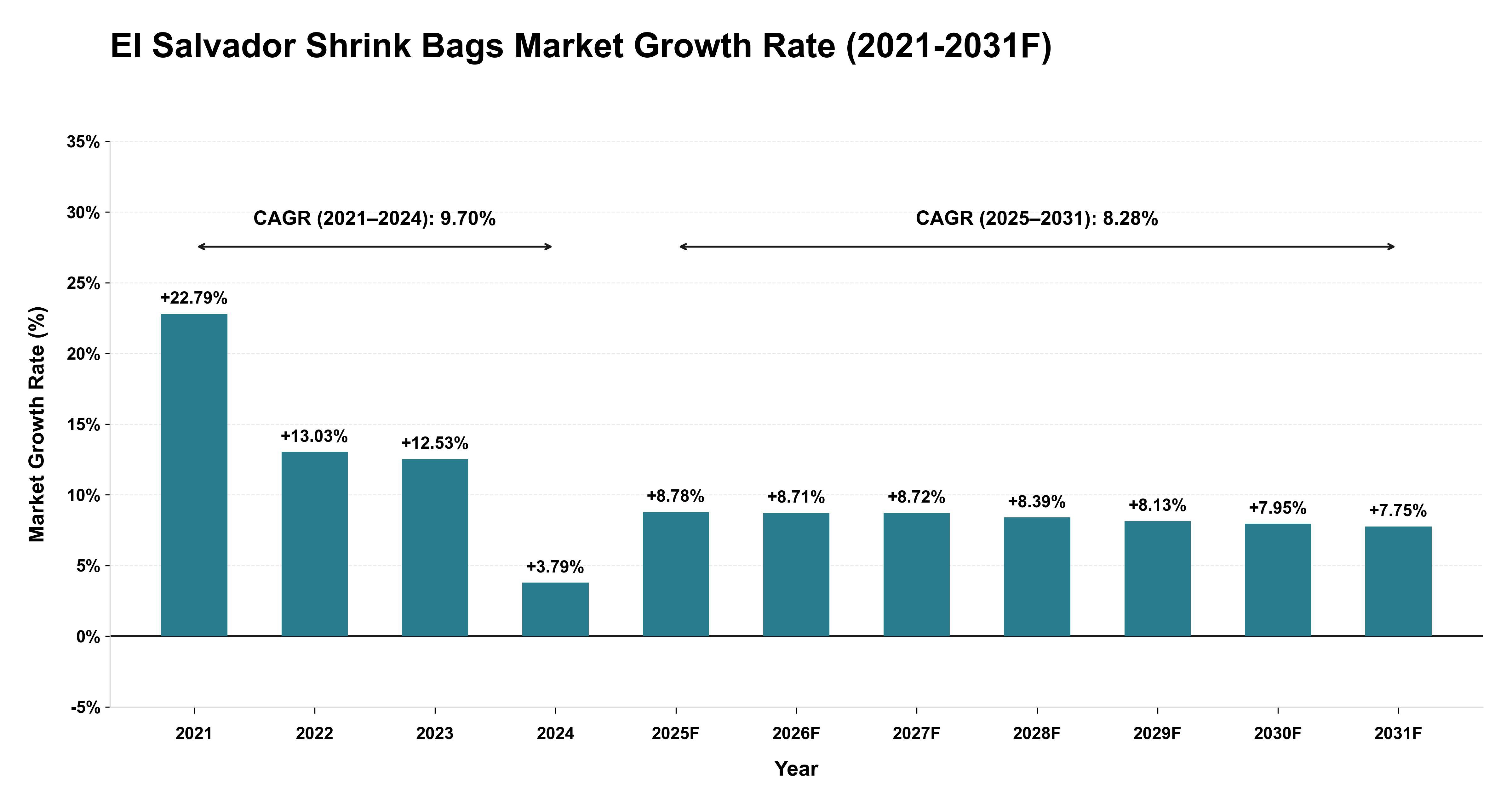 El Salvador Shrink Bags Market Year-wise Growth Rate (2021-2031F)