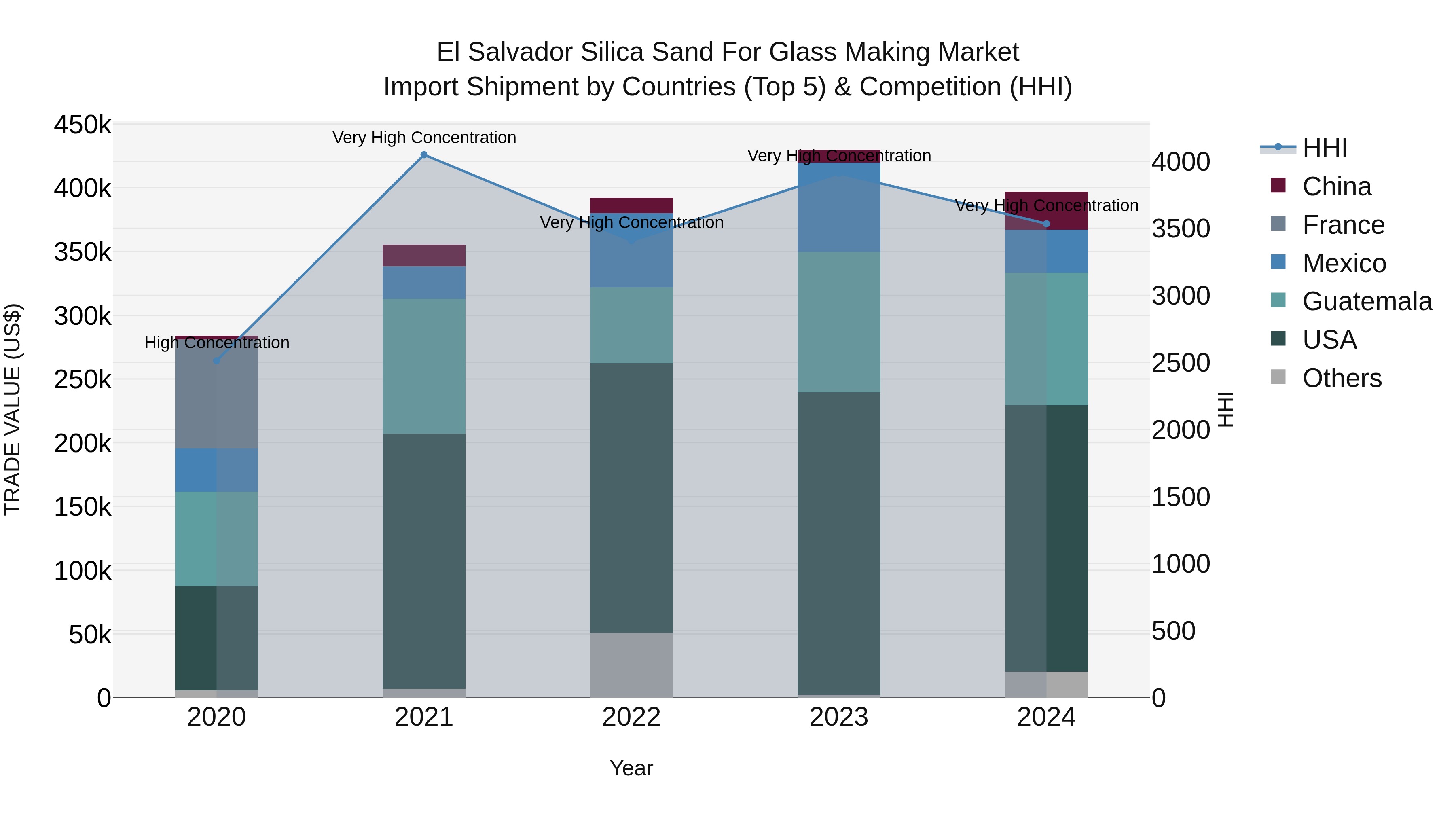 El Salvador Silica Sand For Glass Making Market Top 5 Importing Countries and Market Competition (HHI) Analysis