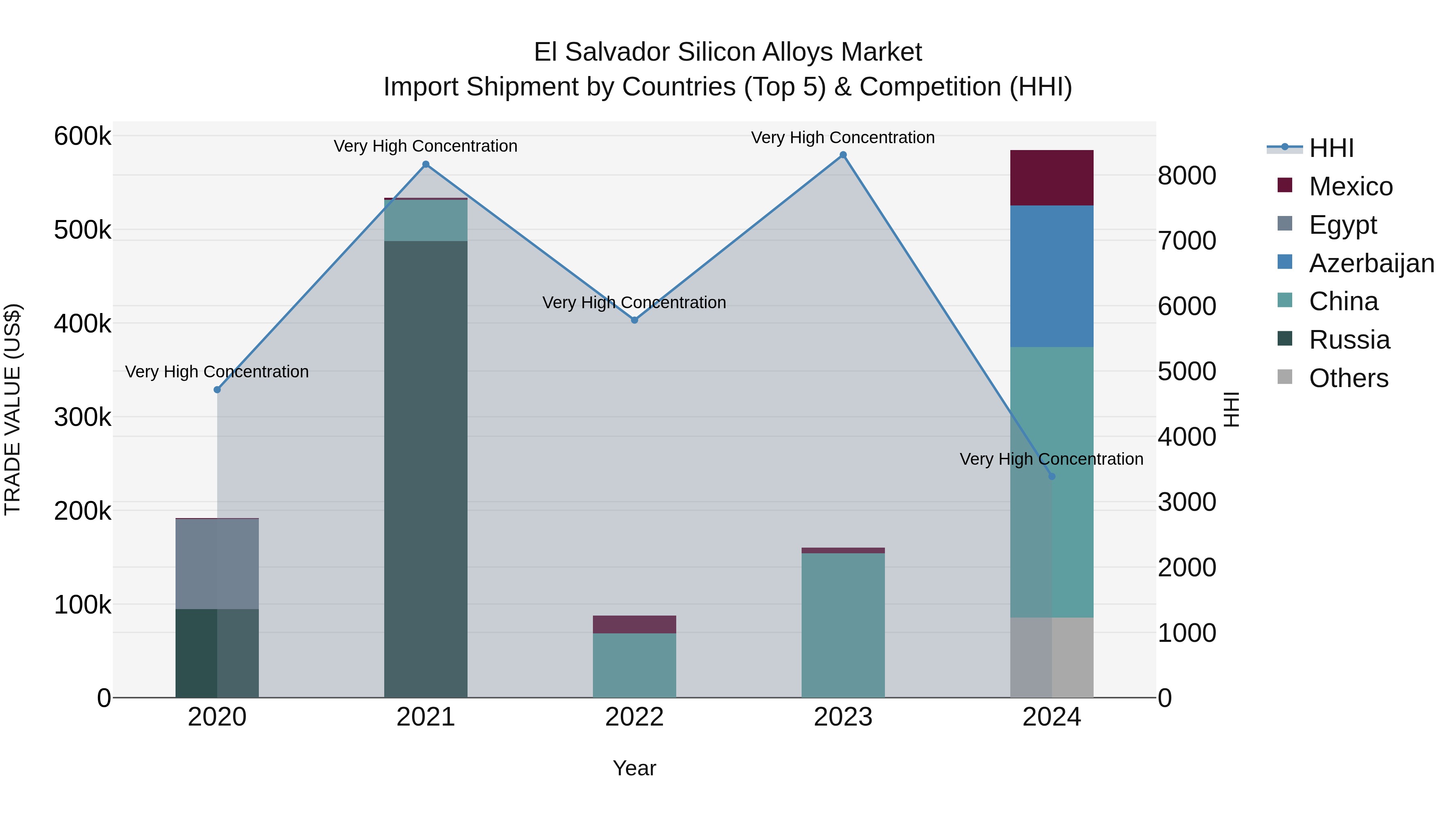 El Salvador Silicon Alloys Market Top 5 Importing Countries and Market Competition (HHI) Analysis