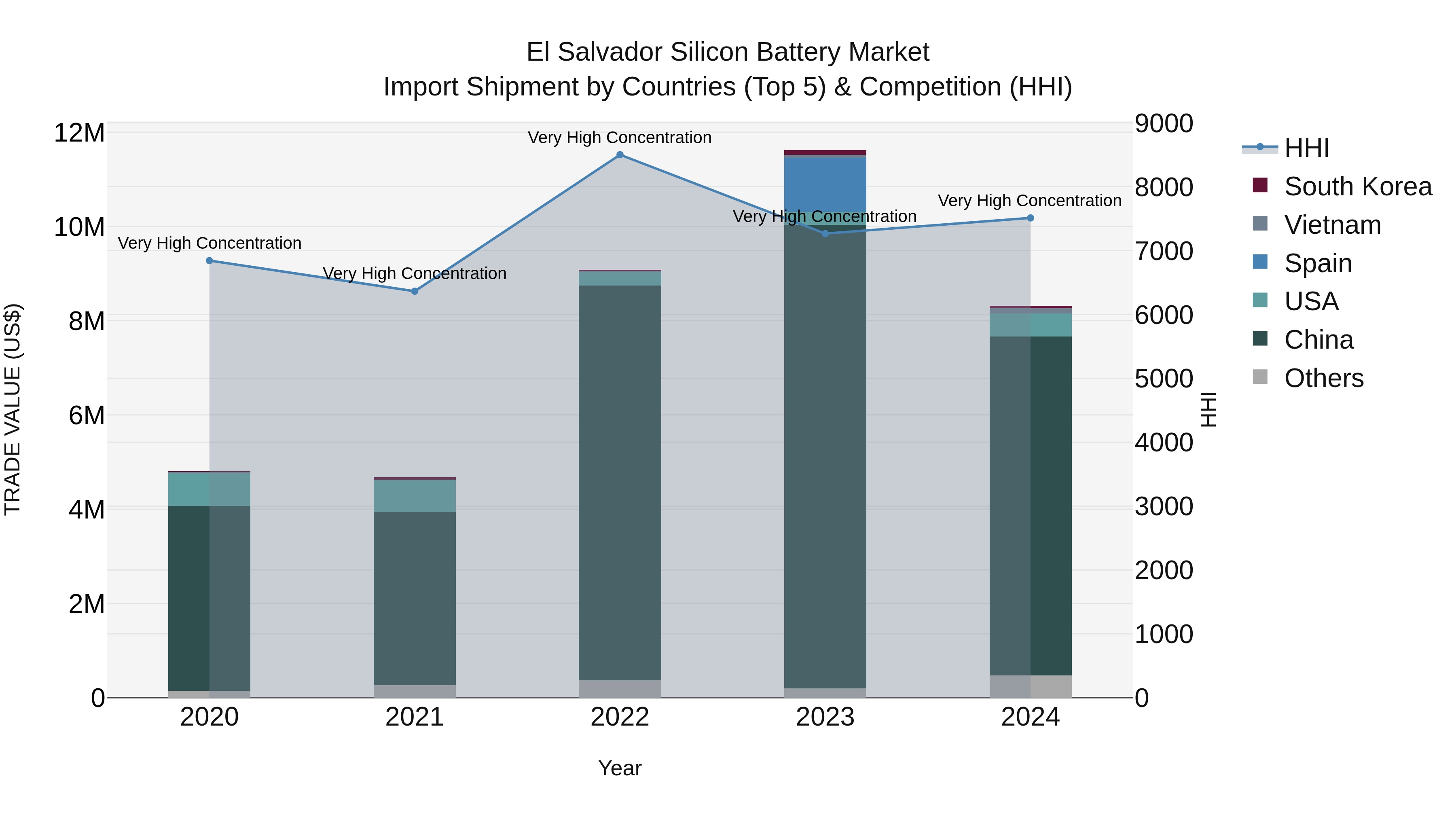 El Salvador Silicon Battery Market Top 5 Importing Countries and Market Competition (HHI) Analysis