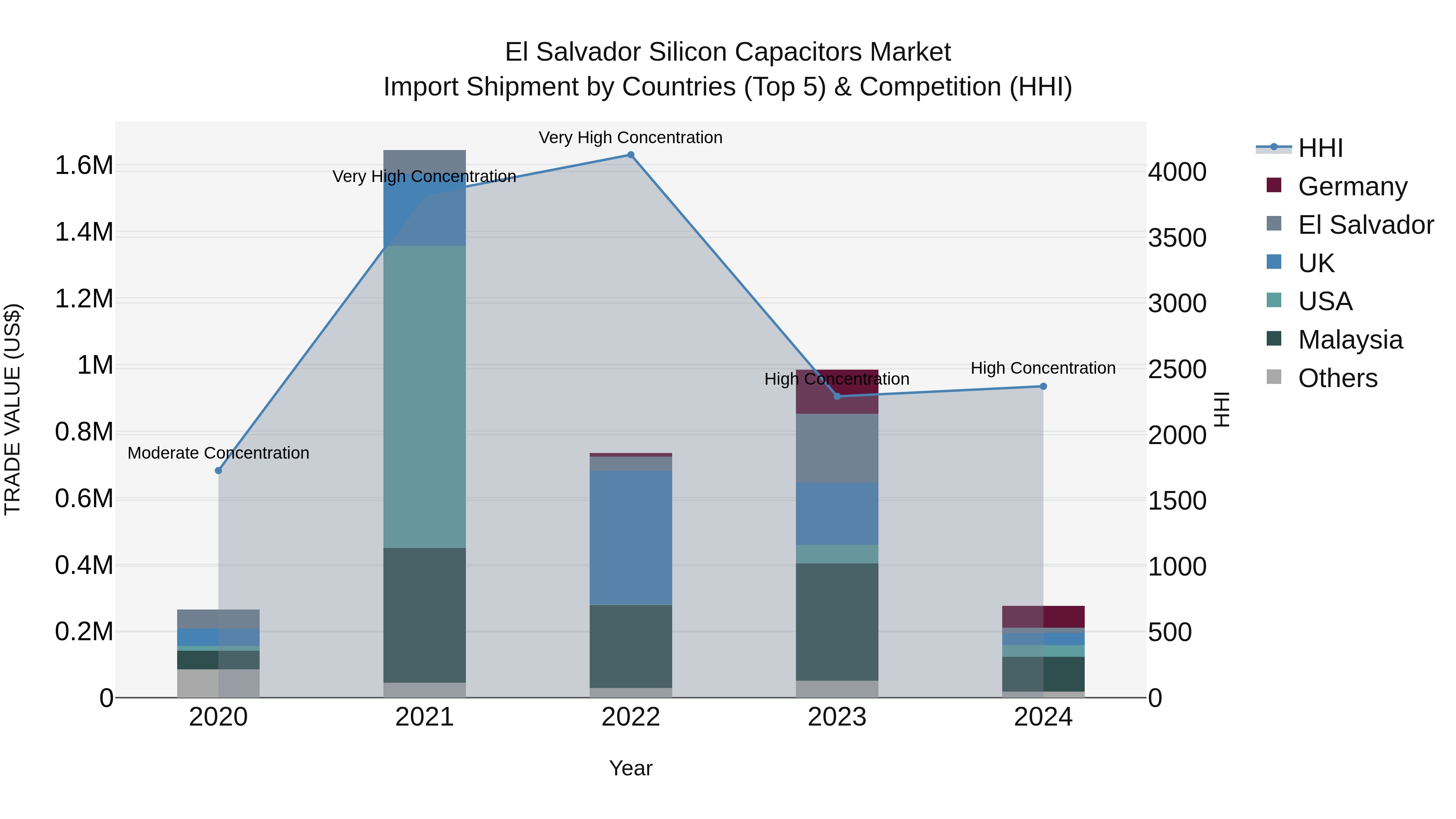 El Salvador Silicon Capacitors Market Top 5 Importing Countries and Market Competition (HHI) Analysis