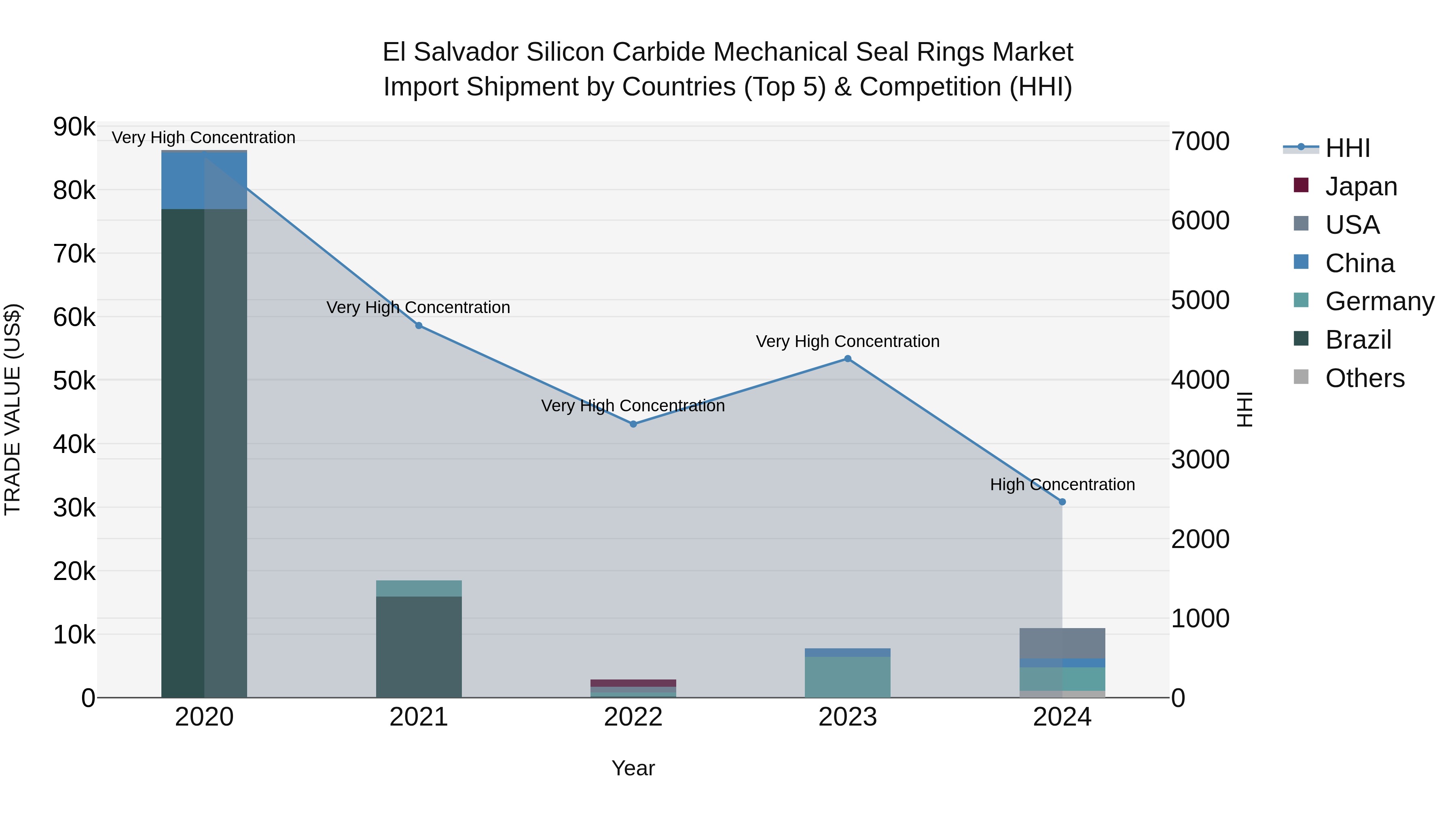 El Salvador Silicon Carbide Mechanical Seal Rings Market Top 5 Importing Countries and Market Competition (HHI) Analysis