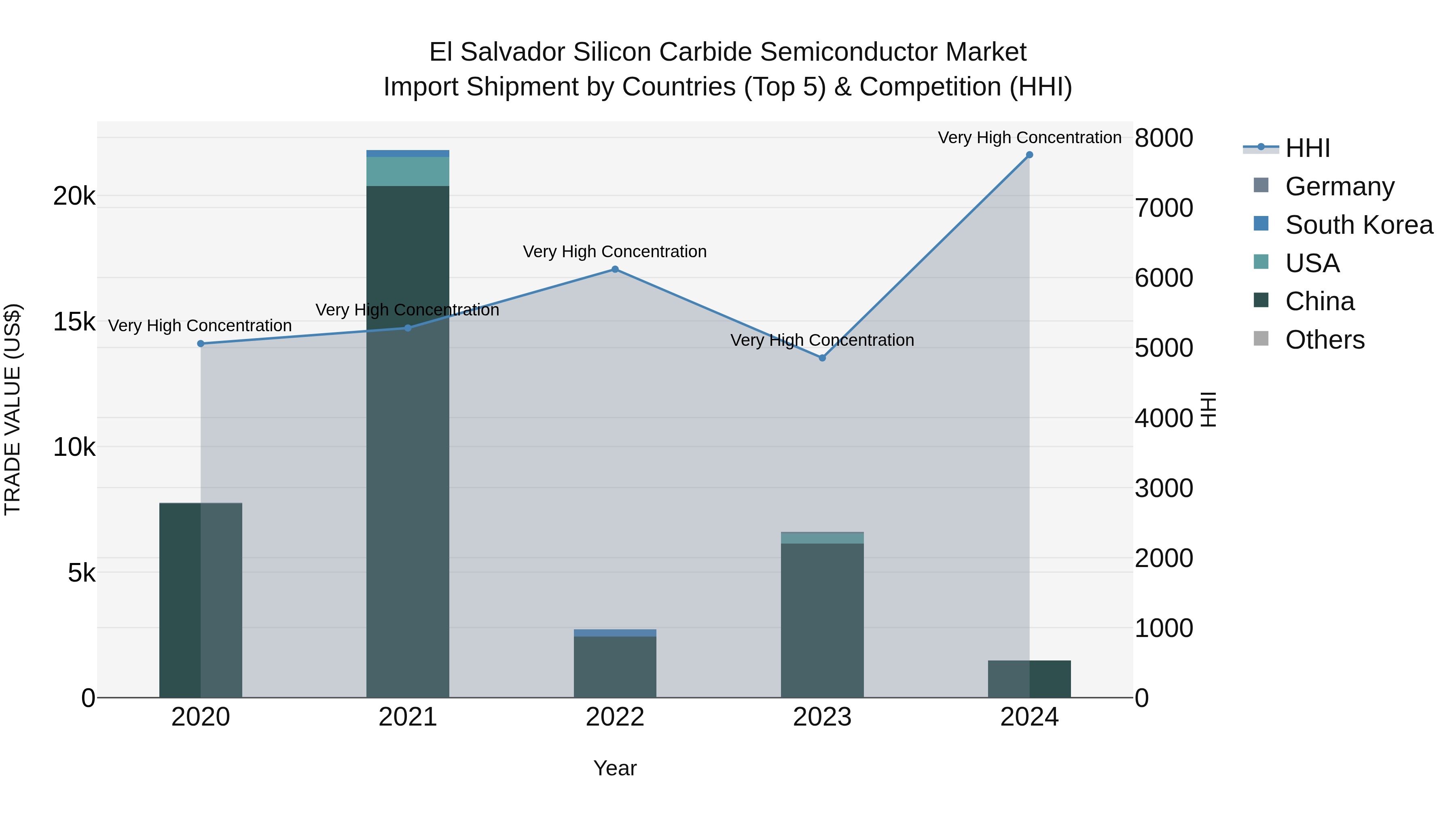 El Salvador Silicon Carbide Semiconductor Market Top 5 Importing Countries and Market Competition (HHI) Analysis