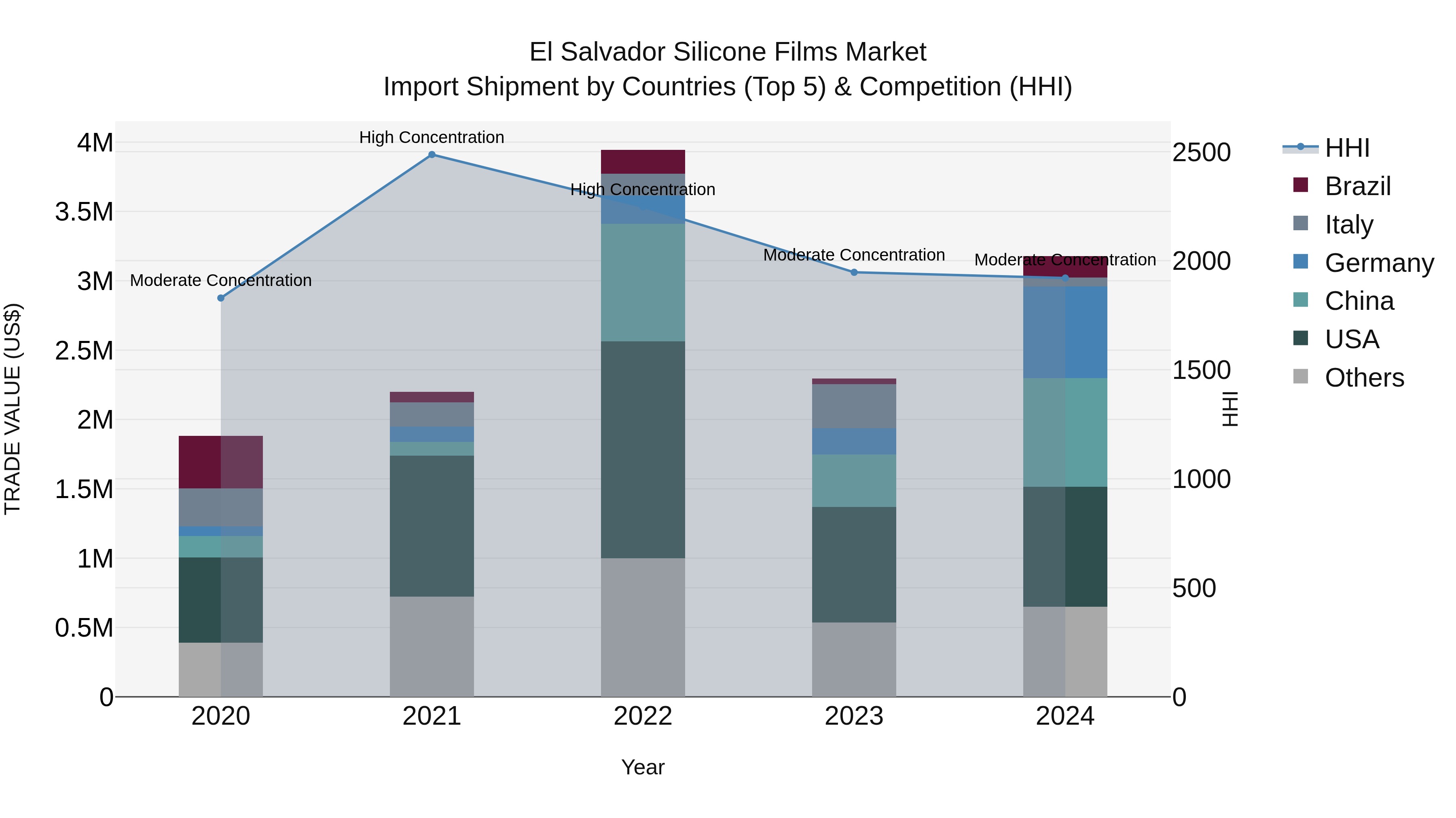 El Salvador Silicone Films Market Top 5 Importing Countries and Market Competition (HHI) Analysis