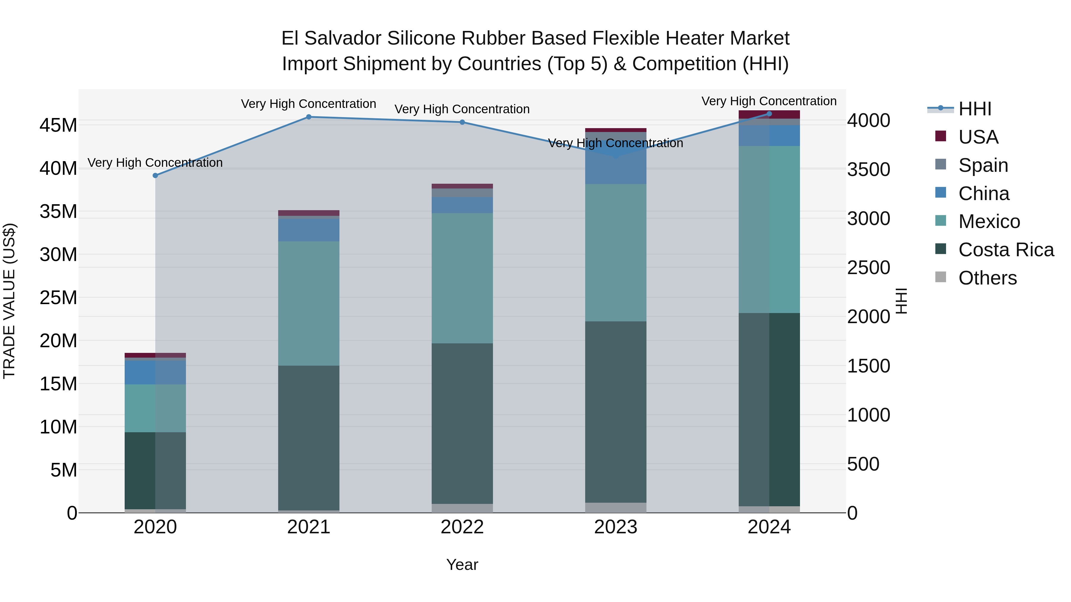 El Salvador Silicone Rubber Based Flexible Heater Market Top 5 Importing Countries and Market Competition (HHI) Analysis