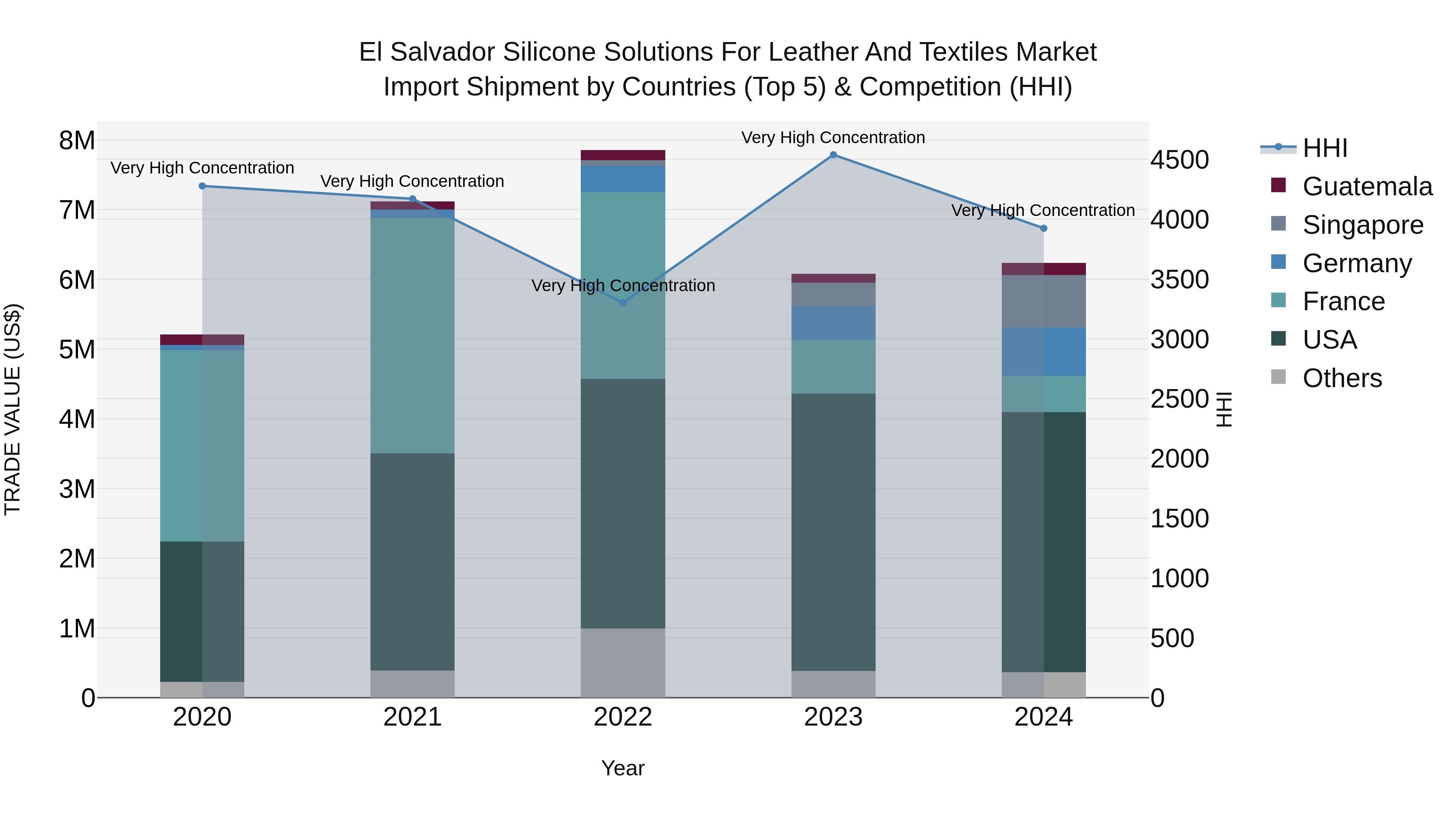 El Salvador Silicone Solutions For Leather And Textiles Market Top 5 Importing Countries and Market Competition (HHI) Analysis