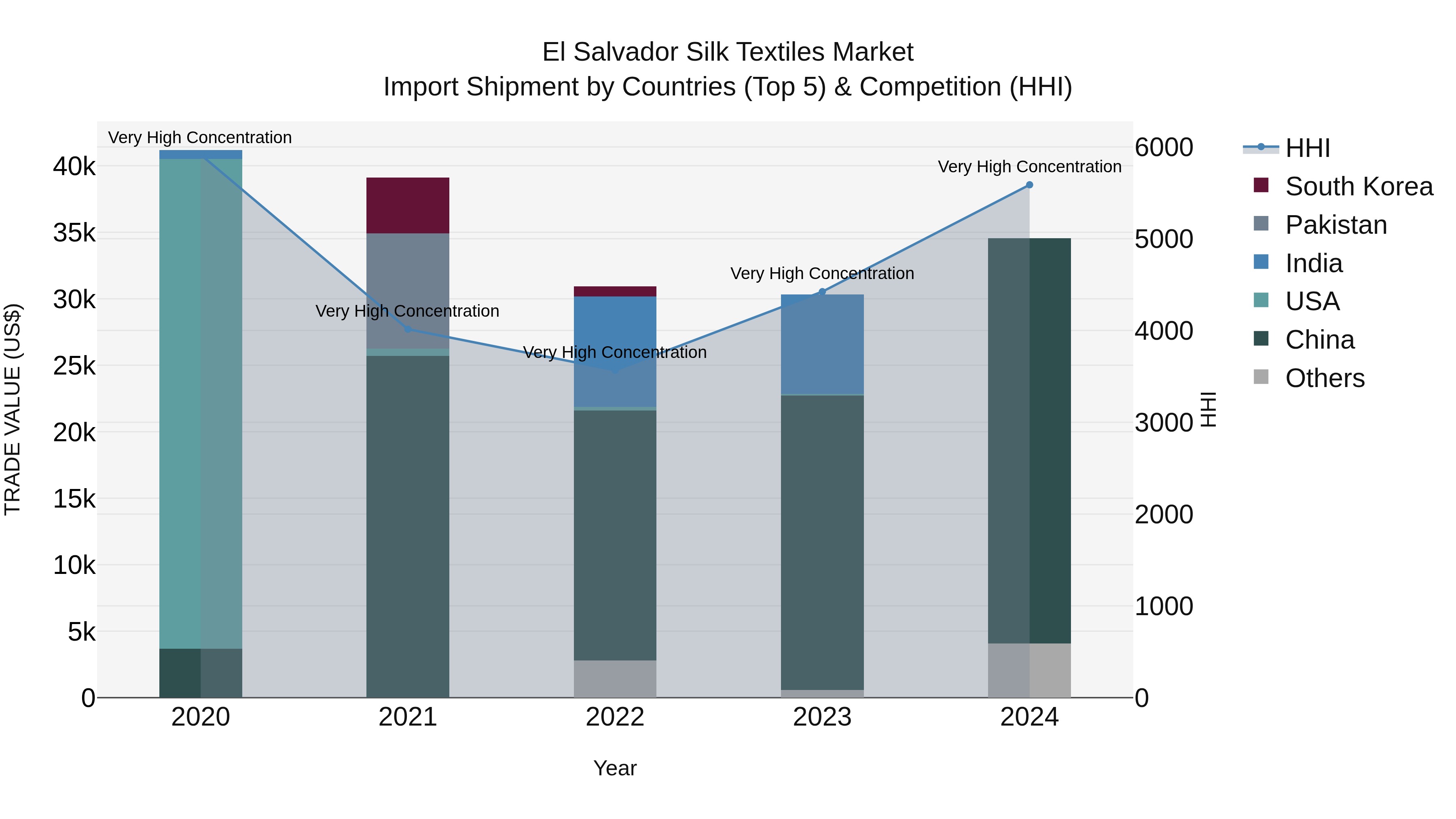 El Salvador Silk Textiles Market Top 5 Importing Countries and Market Competition (HHI) Analysis