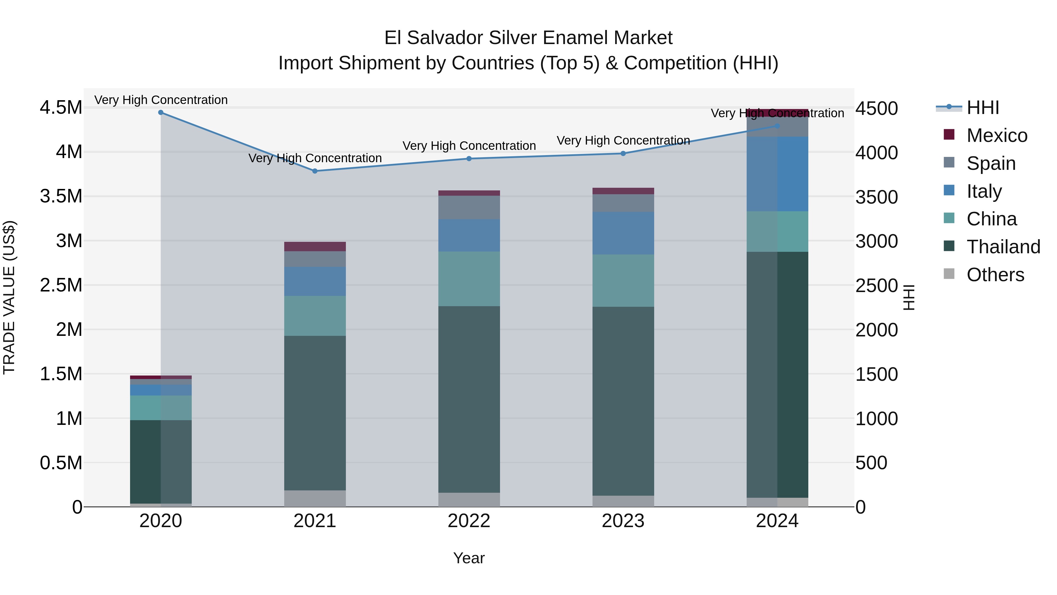 El Salvador Silver Enamel Market Top 5 Importing Countries and Market Competition (HHI) Analysis