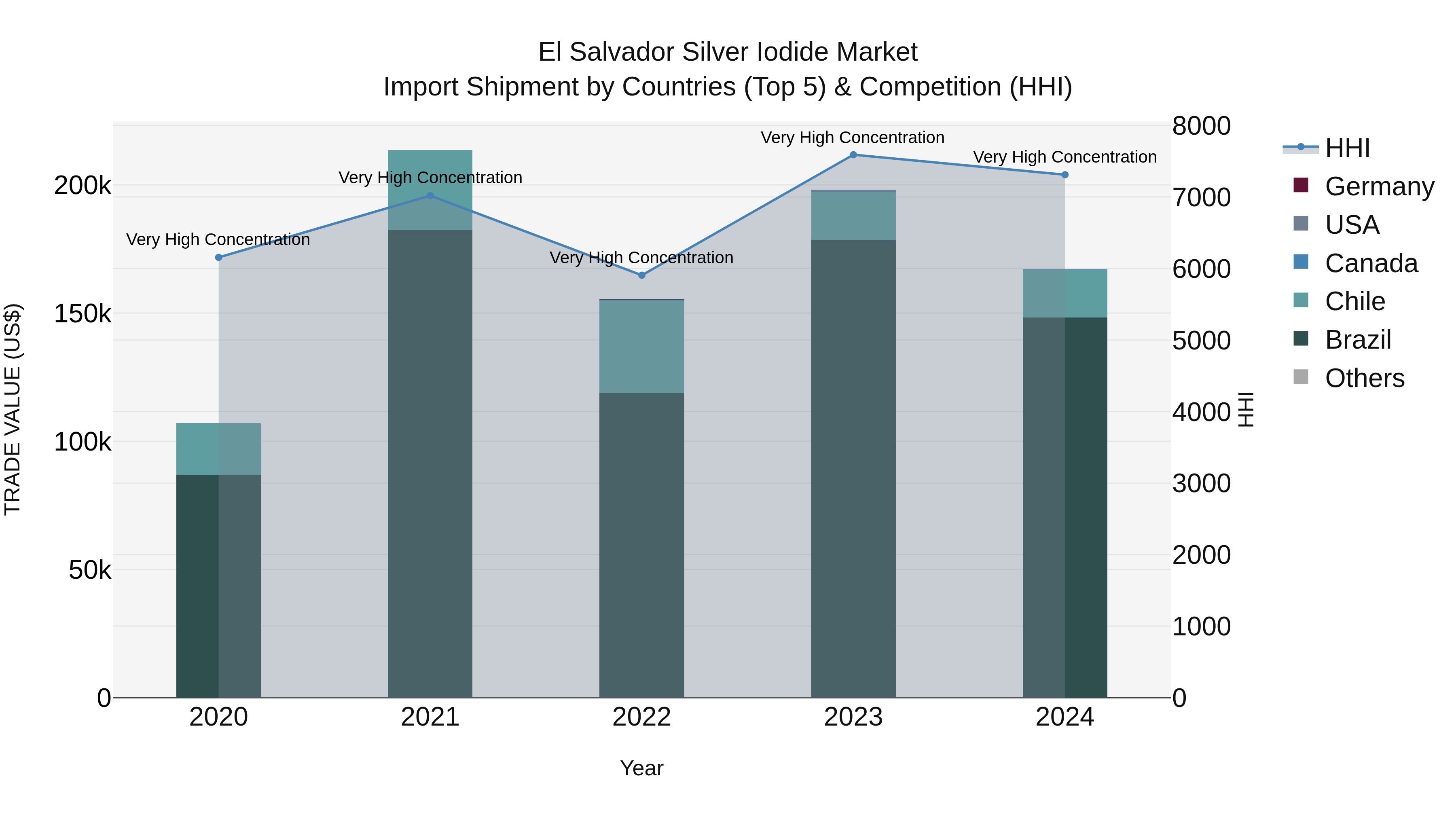 El Salvador Silver Iodide Market Top 5 Importing Countries and Market Competition (HHI) Analysis