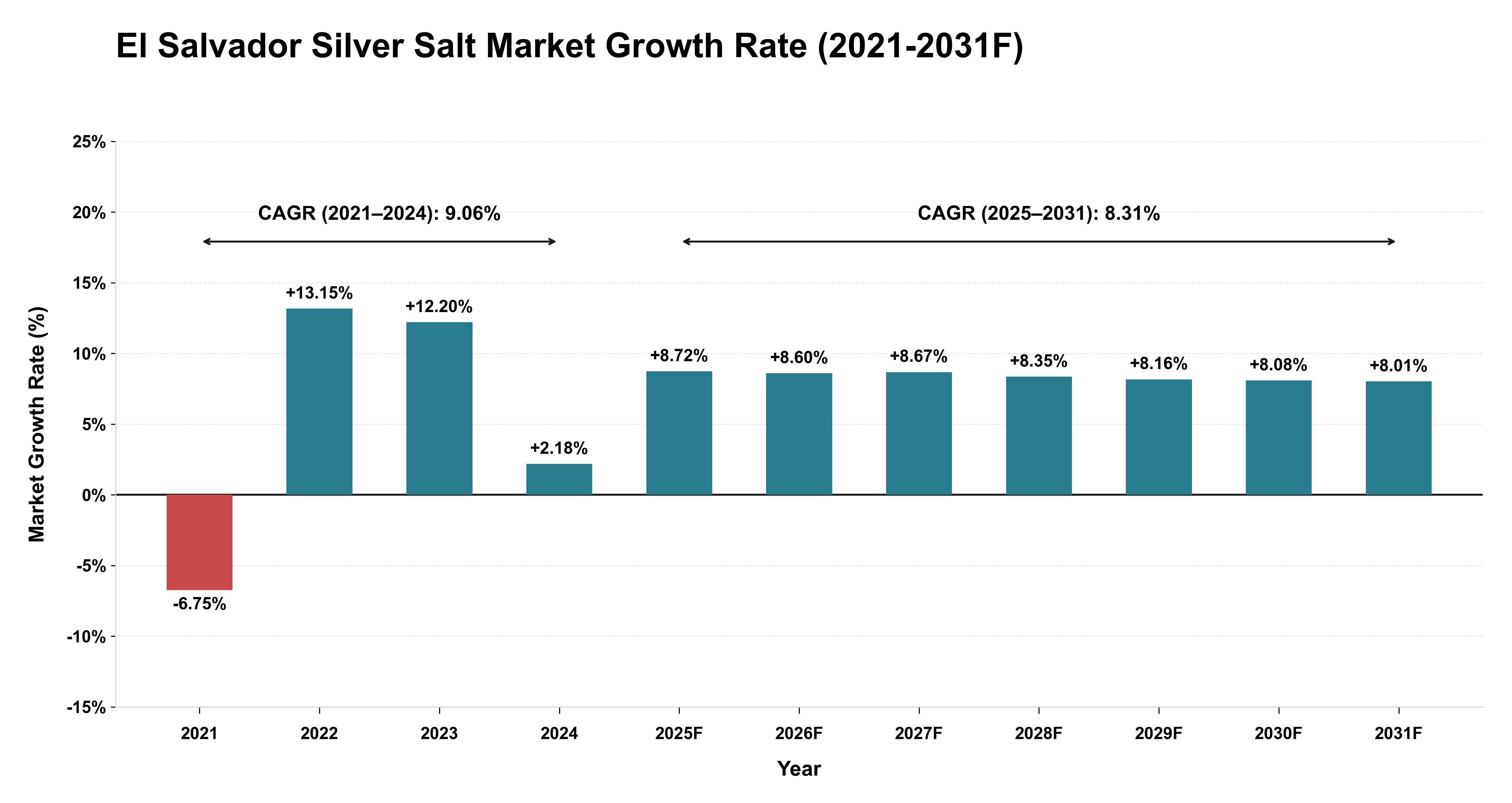 El Salvador Silver Salt Market Year-wise Growth Rate (2021-2031F)