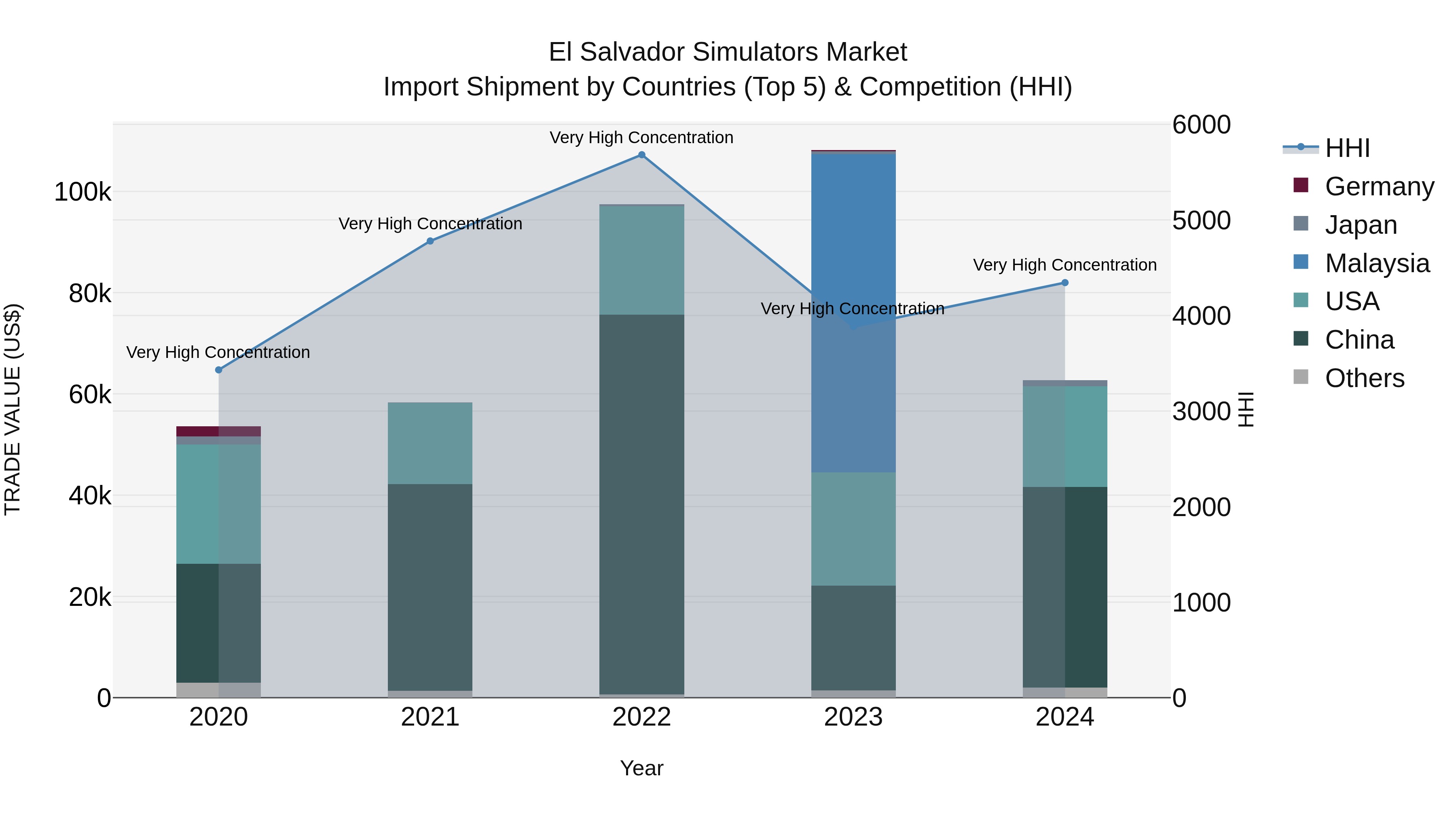 El Salvador Simulators Market Top 5 Importing Countries and Market Competition (HHI) Analysis
