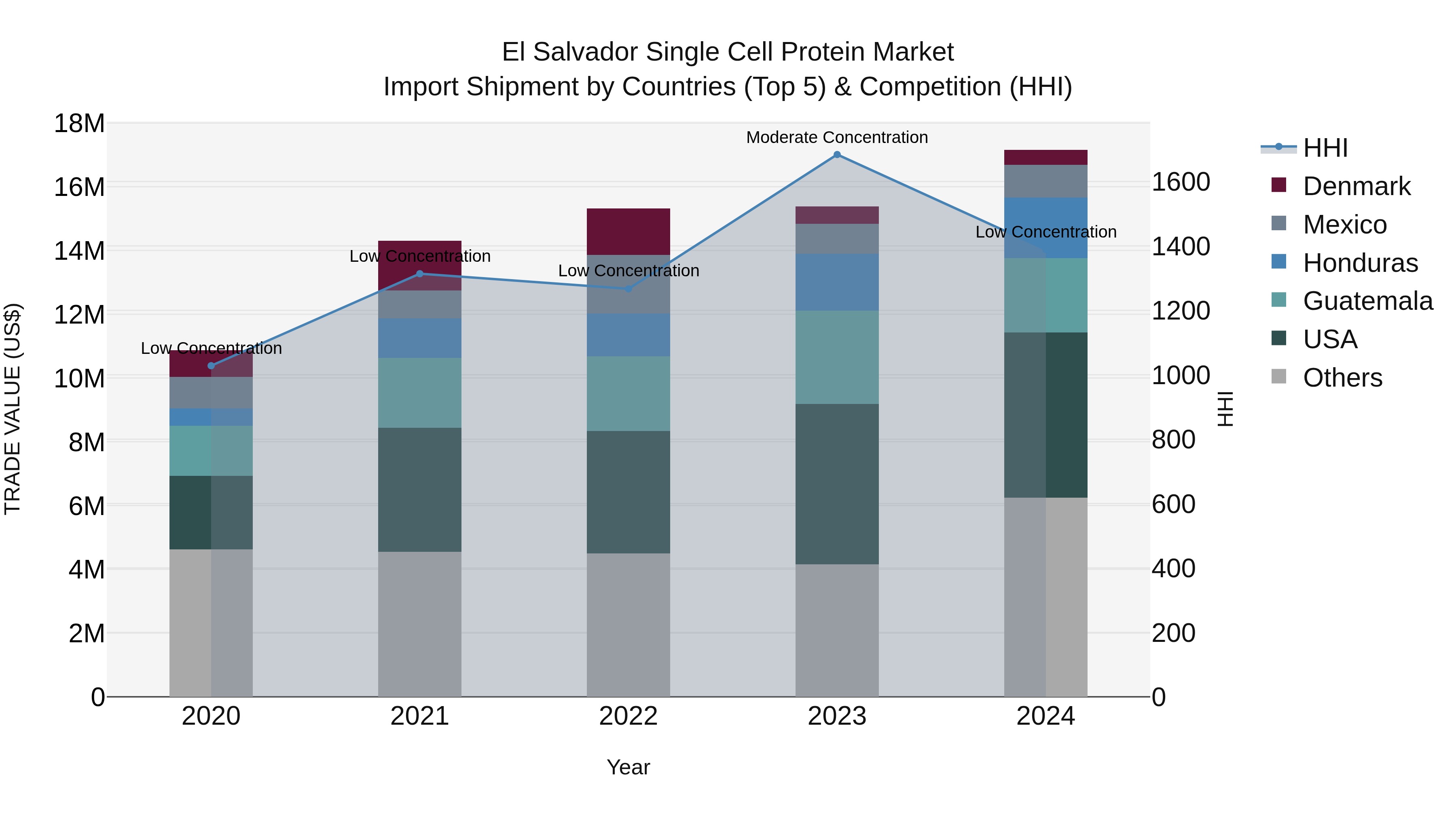 El Salvador Single Cell Protein Market Top 5 Importing Countries and Market Competition (HHI) Analysis