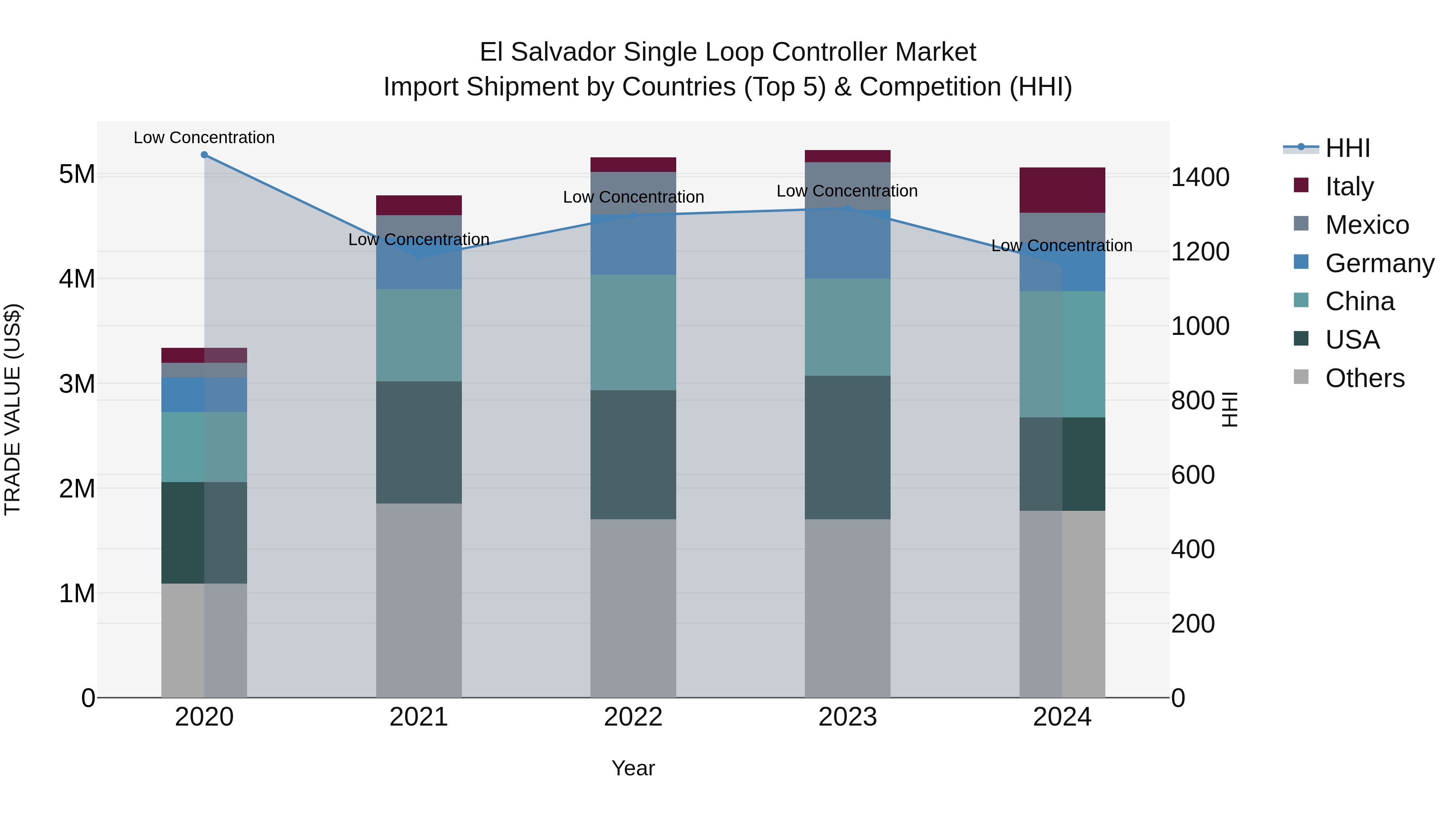 El Salvador Single Loop Controller Market Top 5 Importing Countries and Market Competition (HHI) Analysis