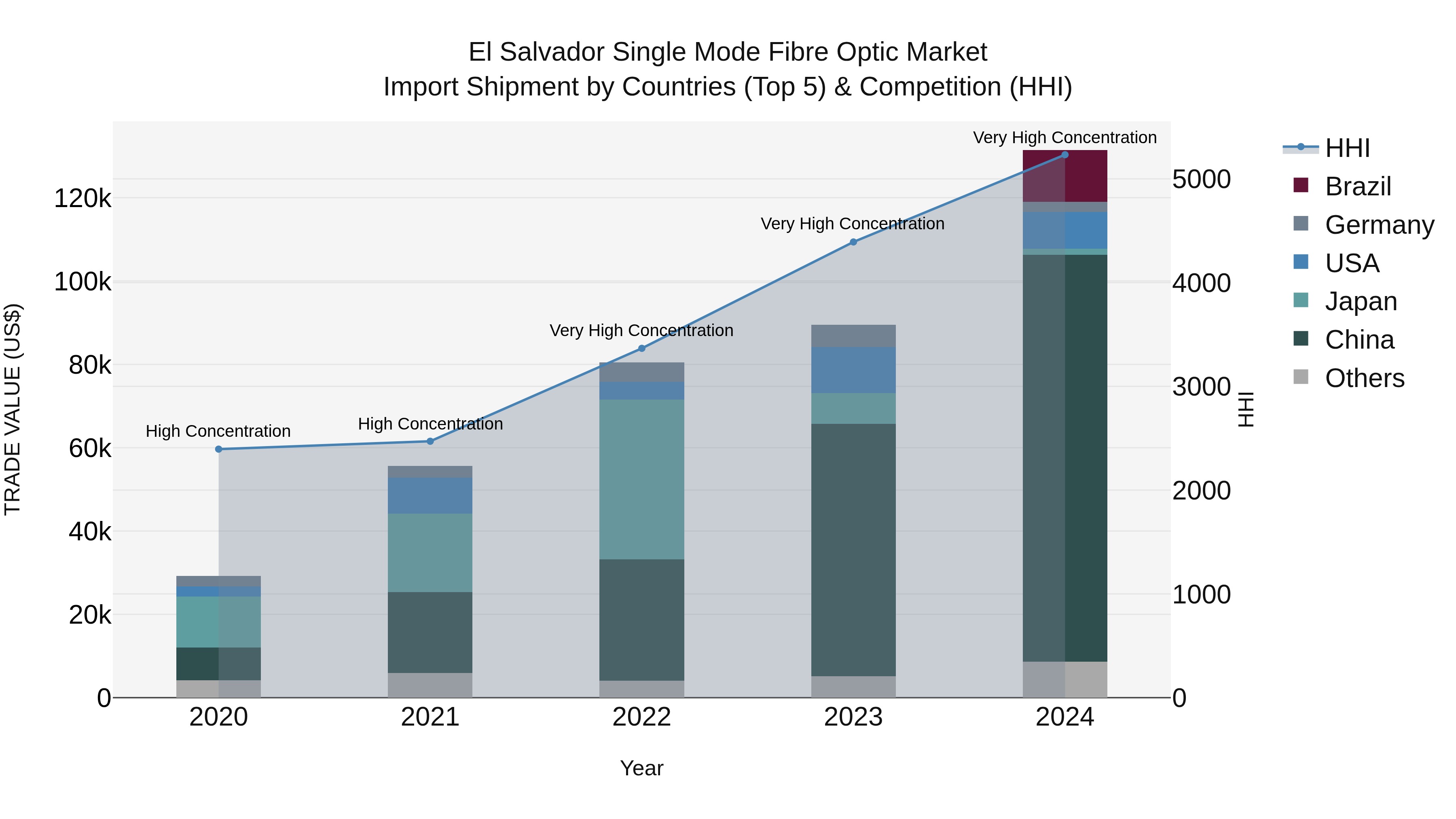 El Salvador Single Mode Fibre Optic Market Top 5 Importing Countries and Market Competition (HHI) Analysis