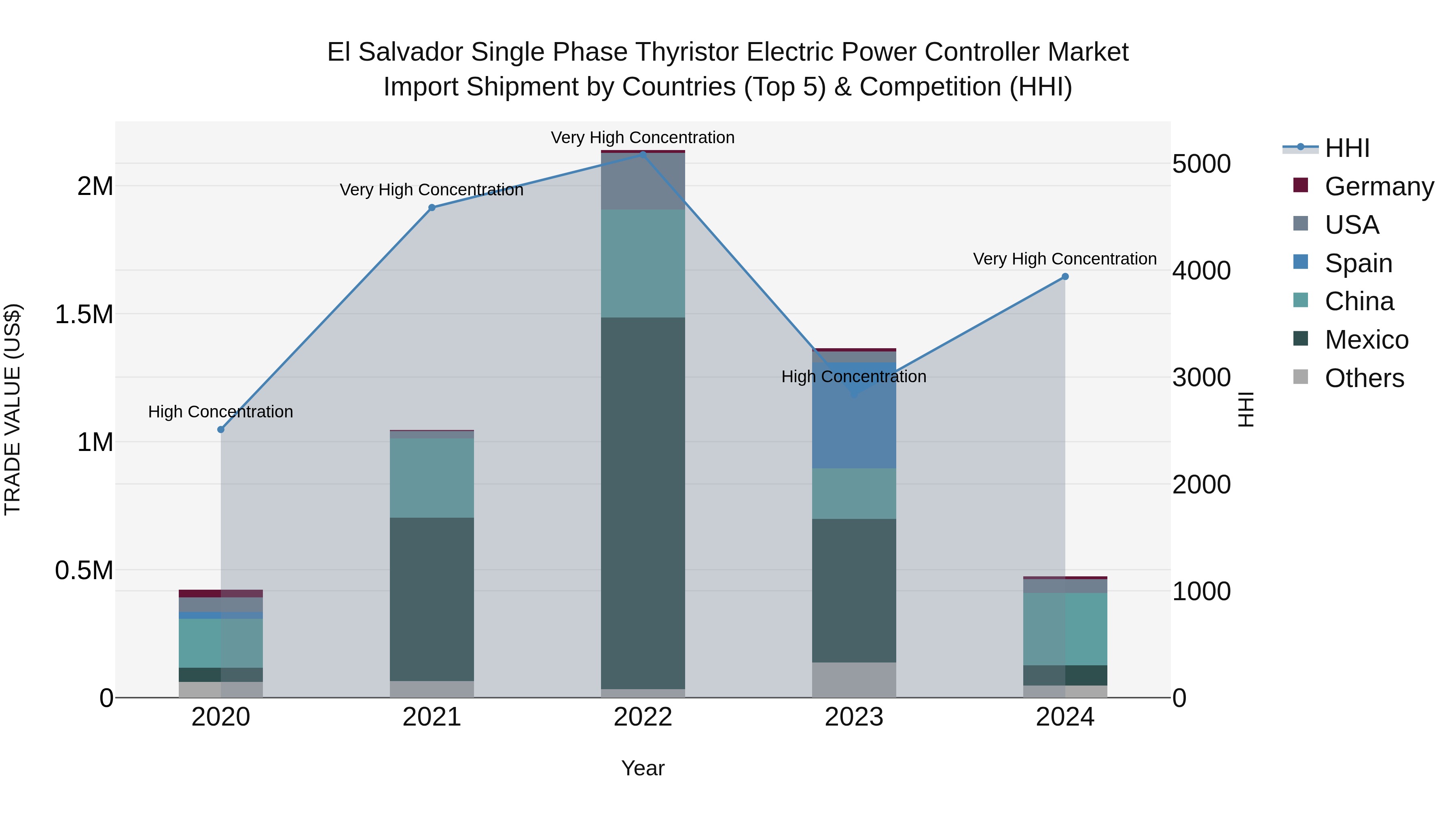 El Salvador Single Phase Thyristor Electric Power Controller Market Top 5 Importing Countries and Market Competition (HHI) Analysis