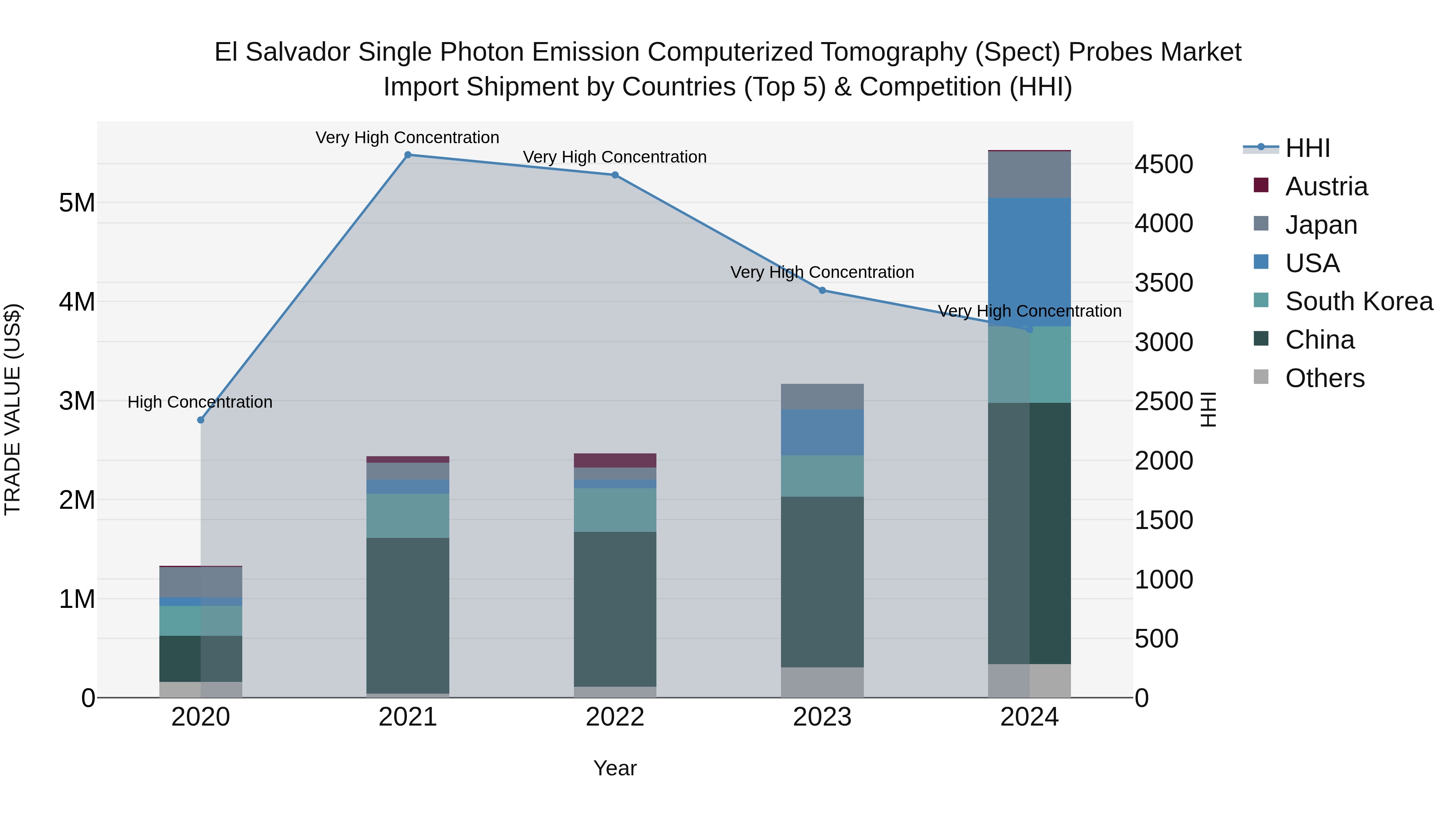 El Salvador Single Photon Emission Computerized Tomography Spect Probes Market Top 5 Importing Countries and Market Competition (HHI) Analysis